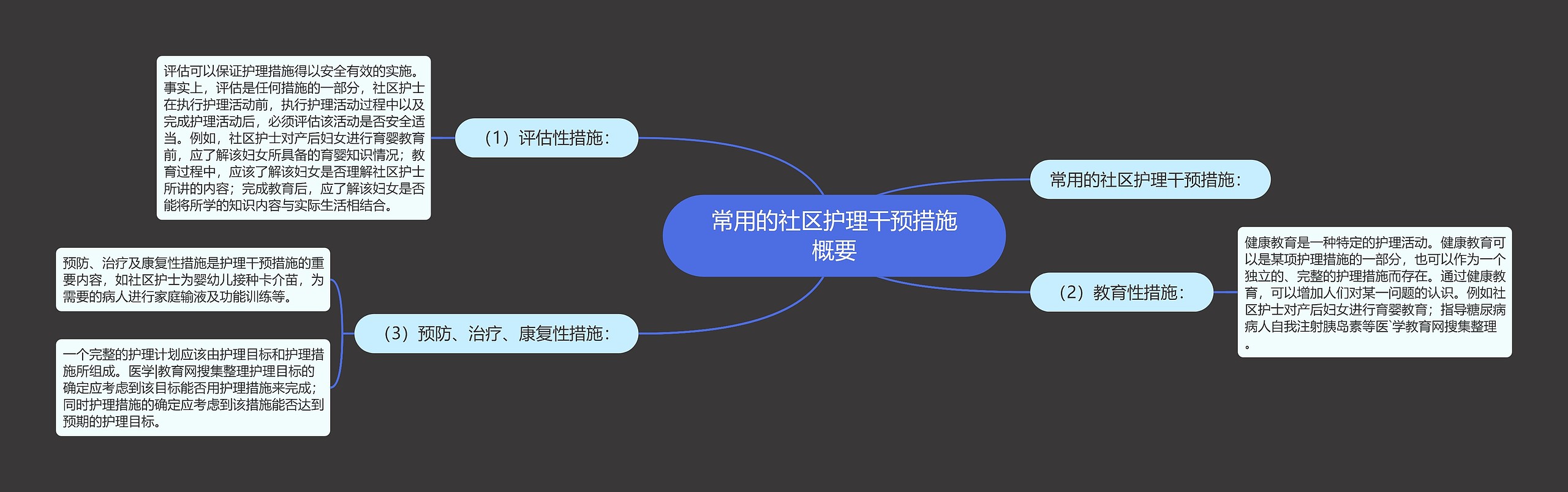 常用的社区护理干预措施概要思维导图