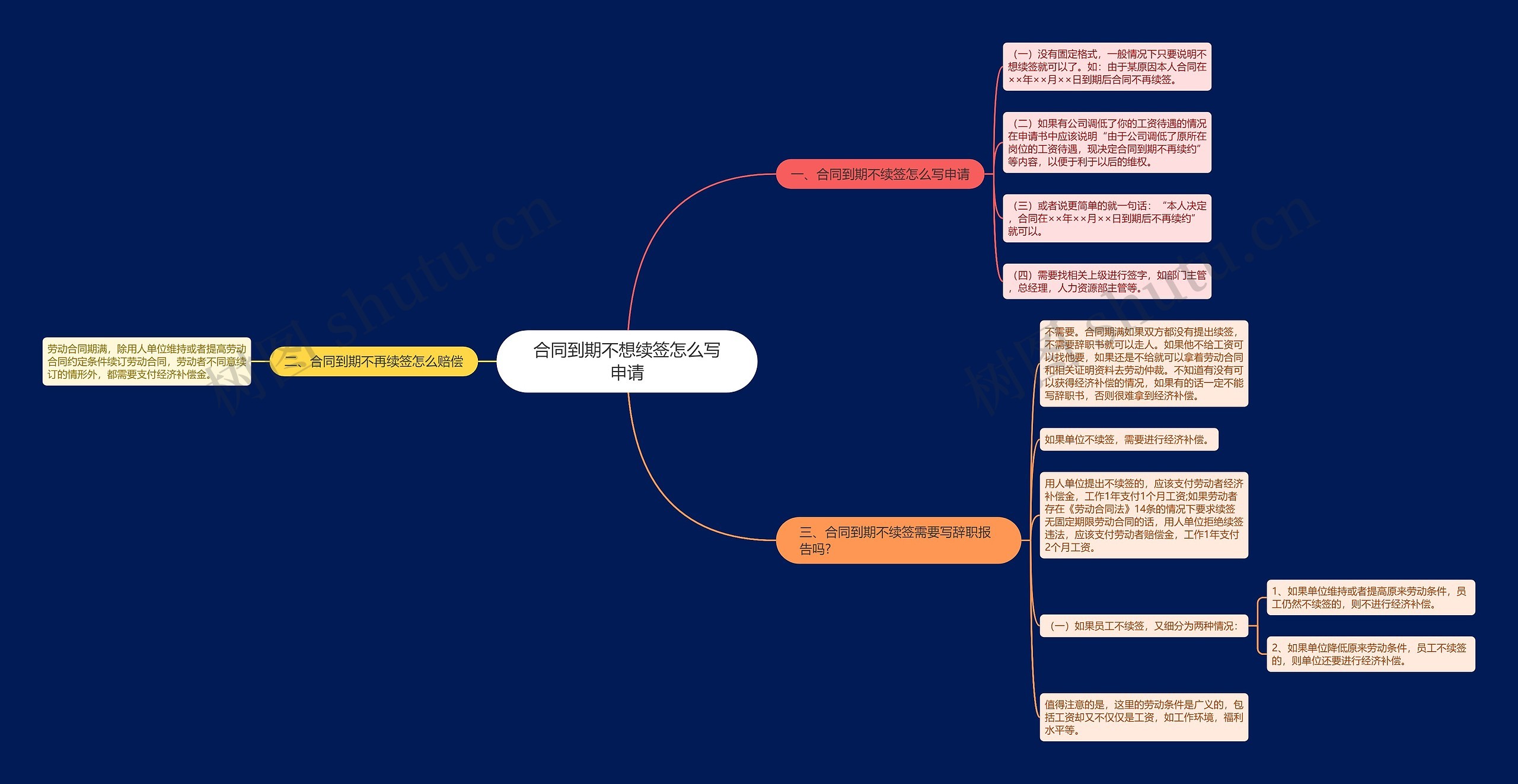 合同到期不想续签怎么写申请思维导图