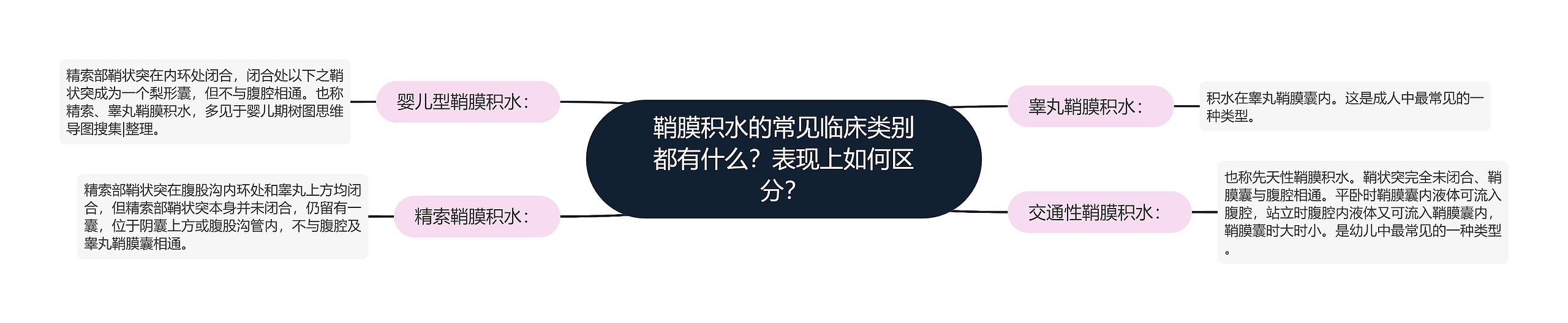 鞘膜积水的常见临床类别都有什么？表现上如何区分？思维导图