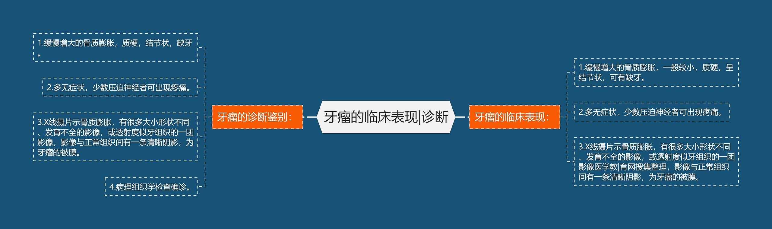 牙瘤的临床表现|诊断