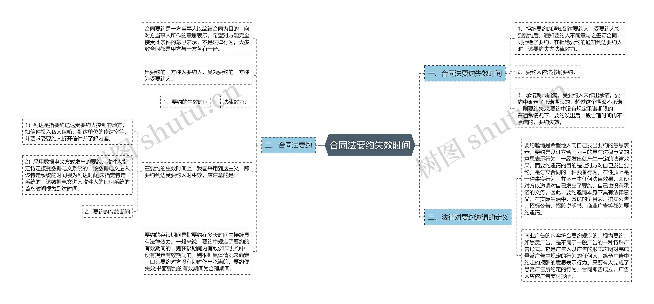 合同法要约失效时间思维导图