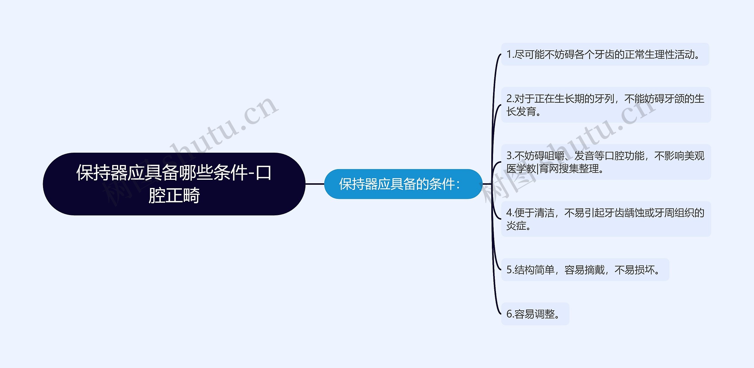 保持器应具备哪些条件-口腔正畸思维导图