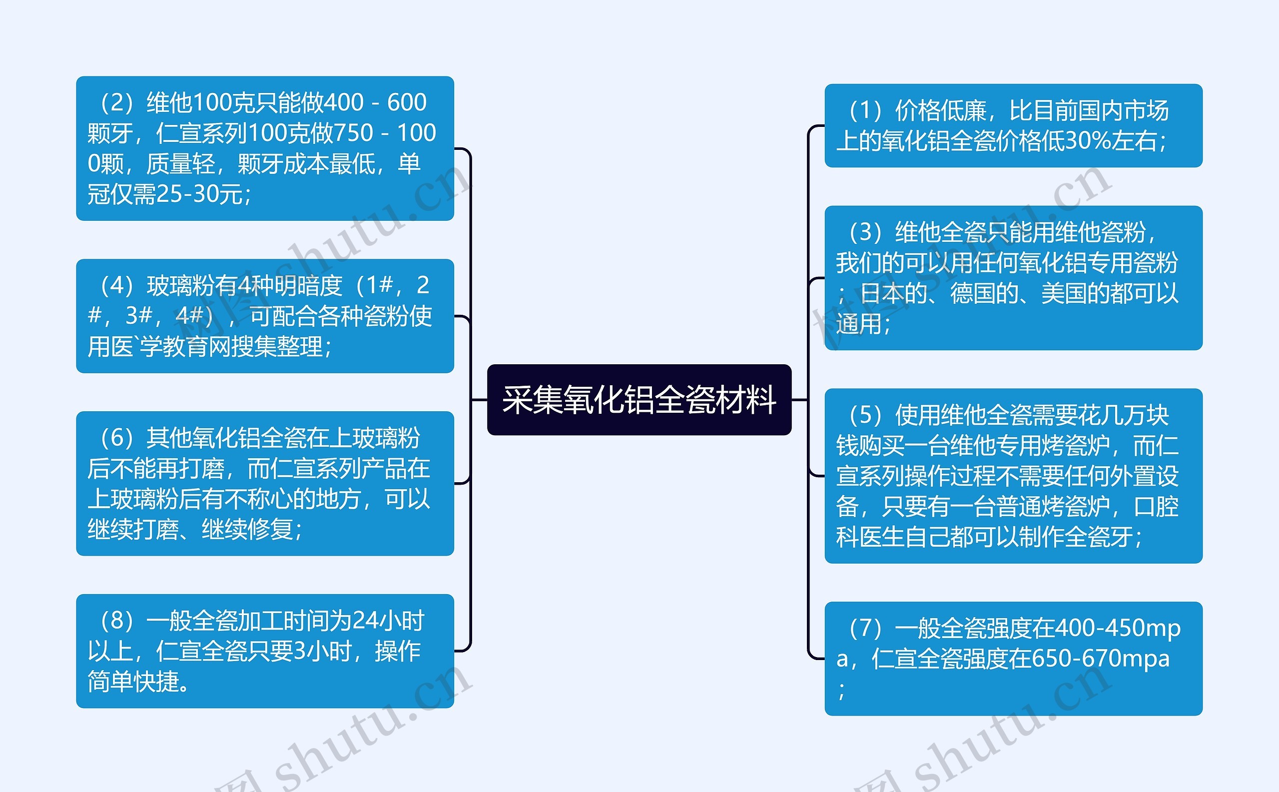 采集氧化铝全瓷材料思维导图