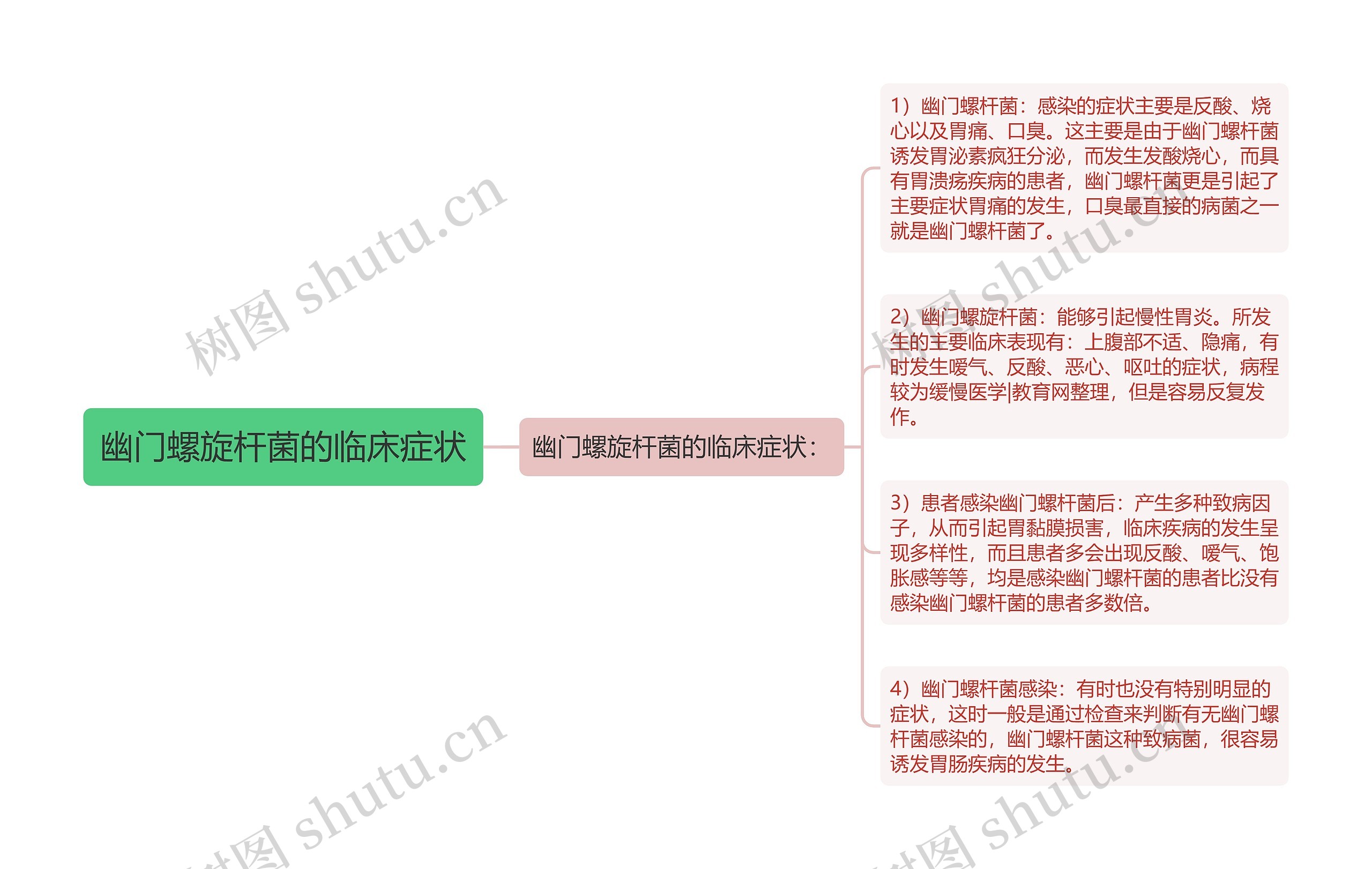 幽门螺旋杆菌的临床症状思维导图