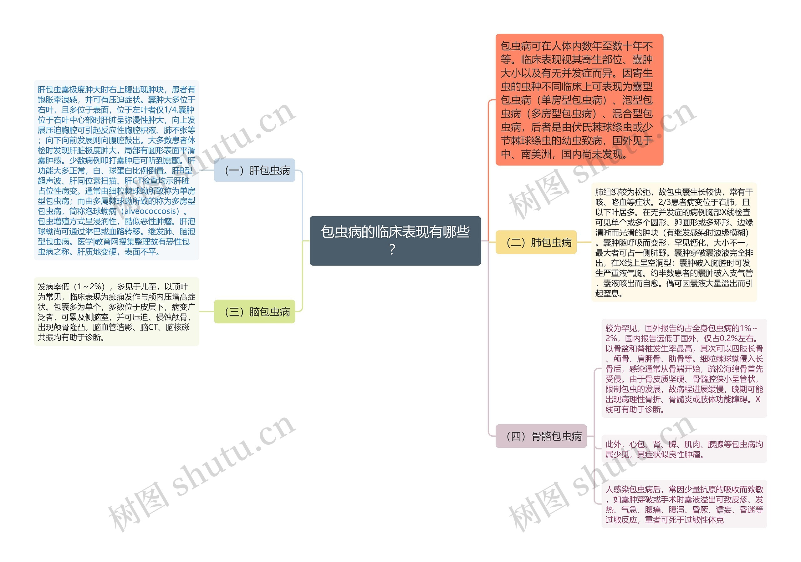 包虫病的临床表现有哪些？思维导图