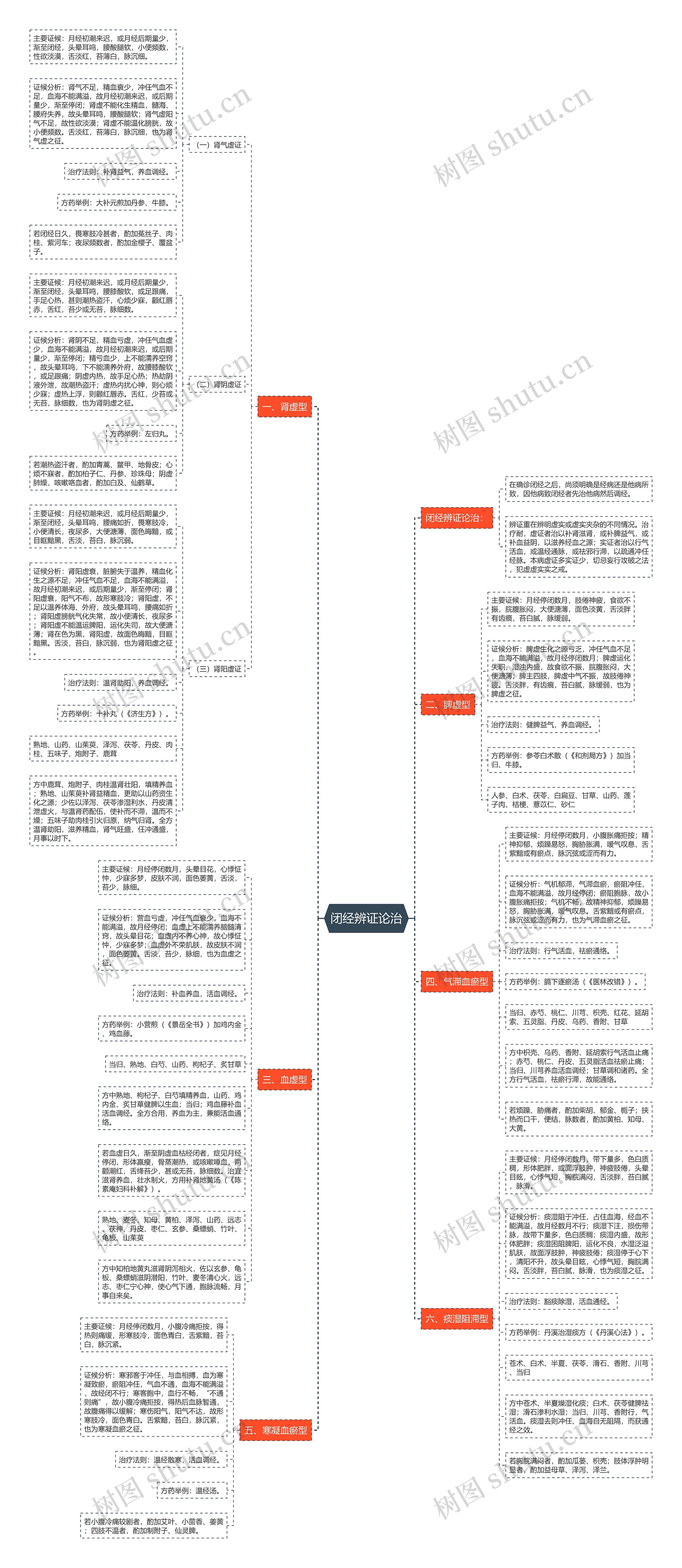 闭经辨证论治 闭经辨证论治