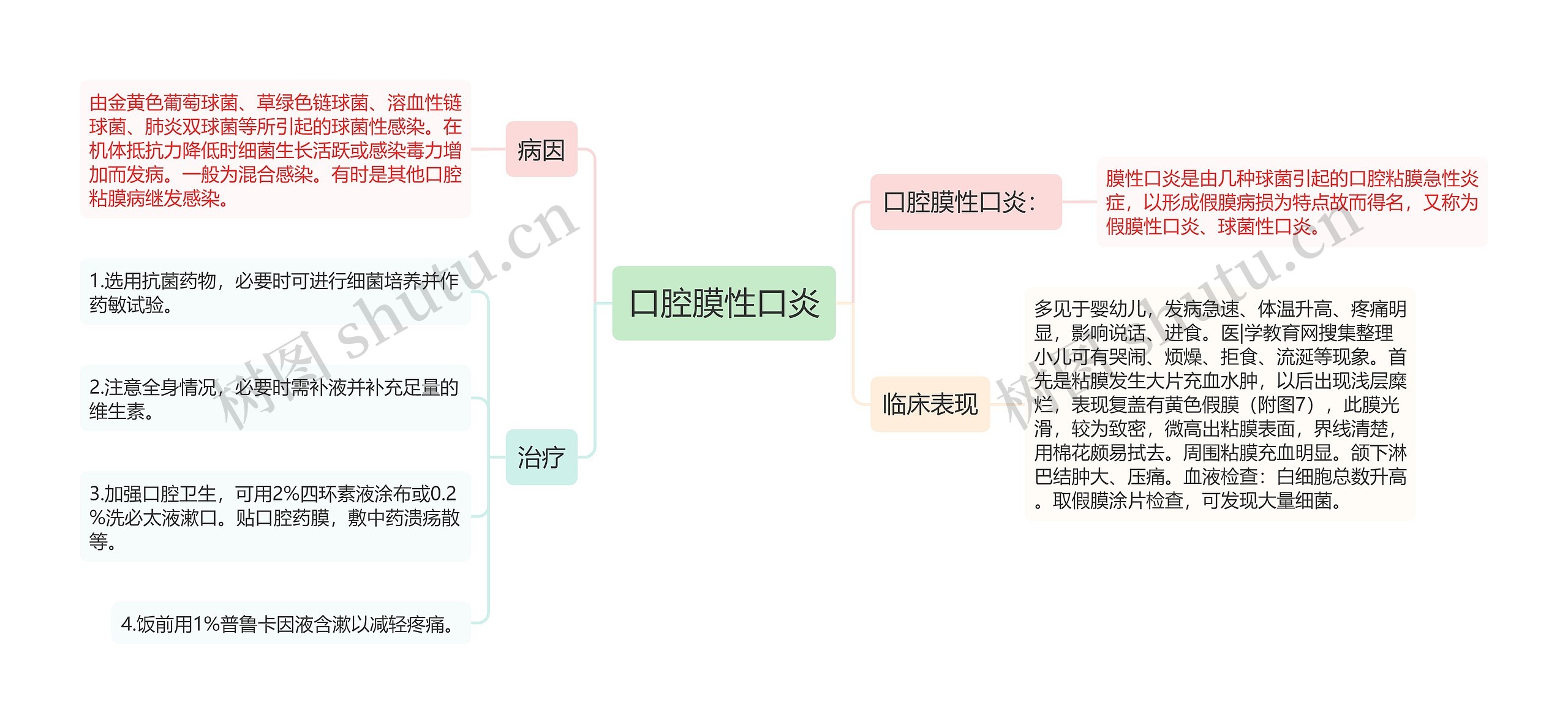 口腔膜性口炎思维导图