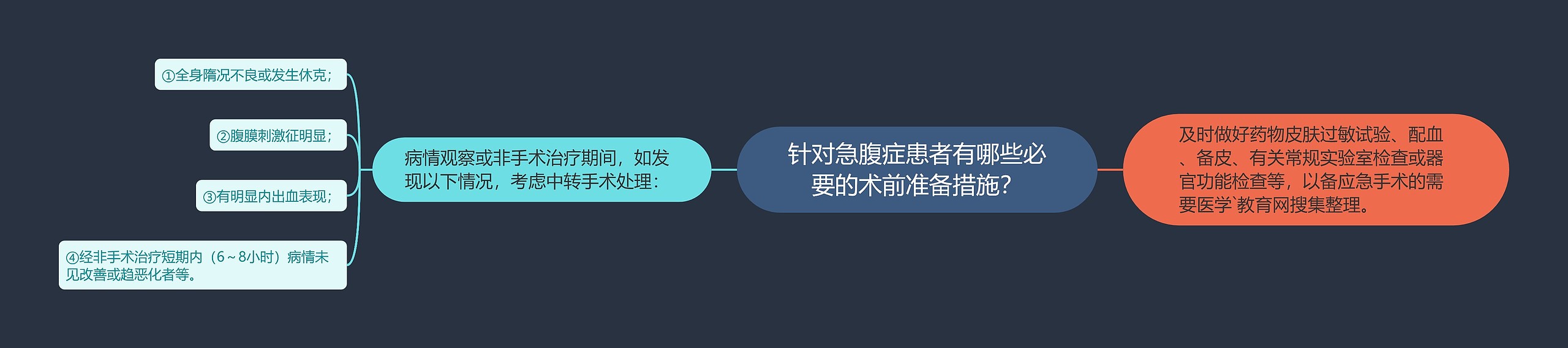 针对急腹症患者有哪些必要的术前准备措施？思维导图