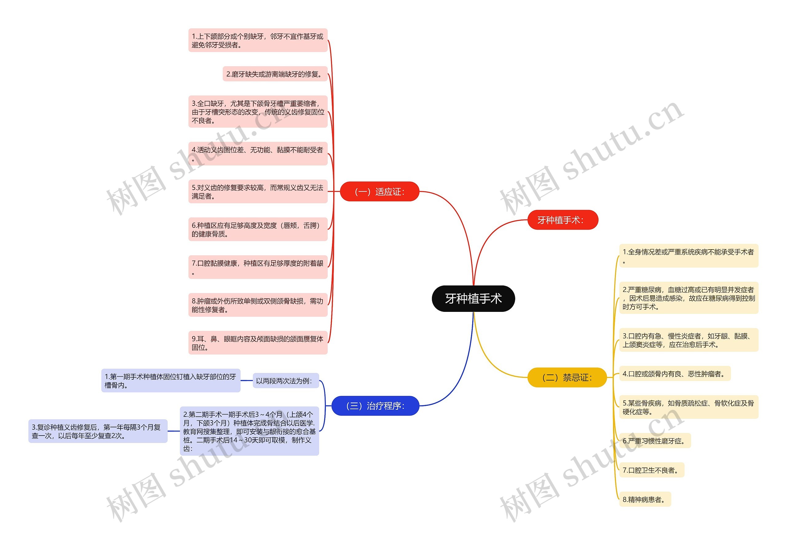 牙种植手术思维导图