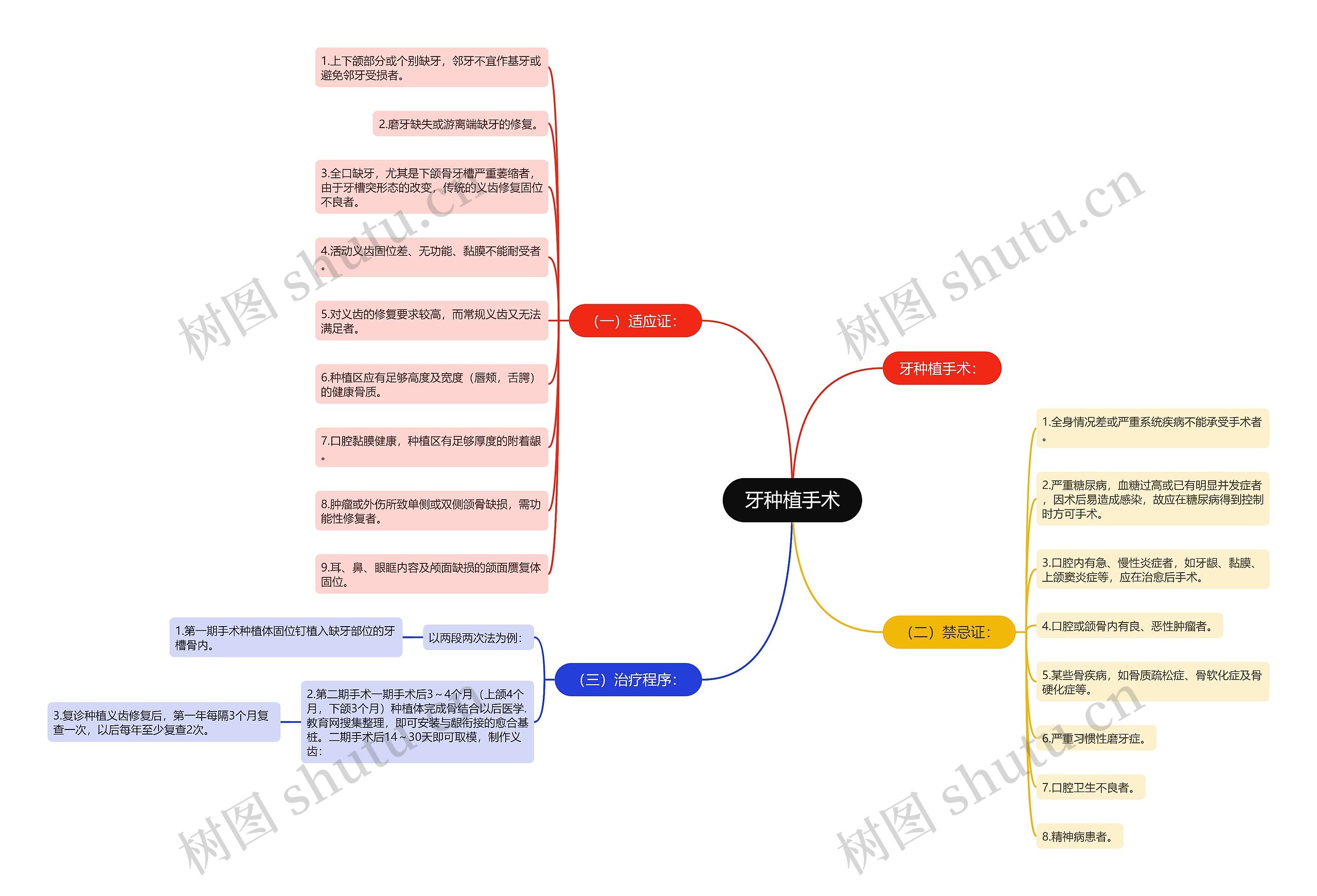 牙种植手术 牙种植手术
