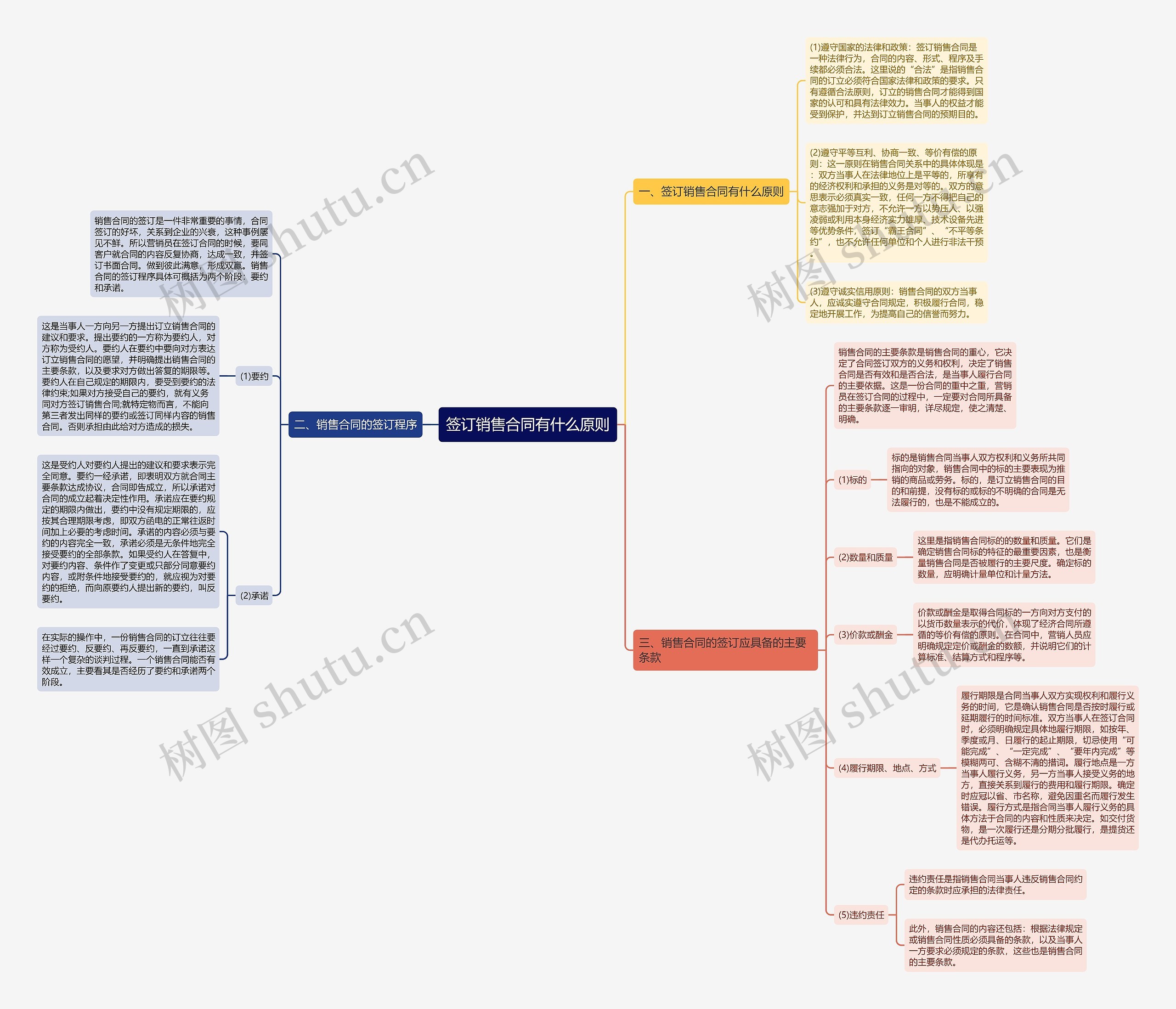 签订销售合同有什么原则思维导图