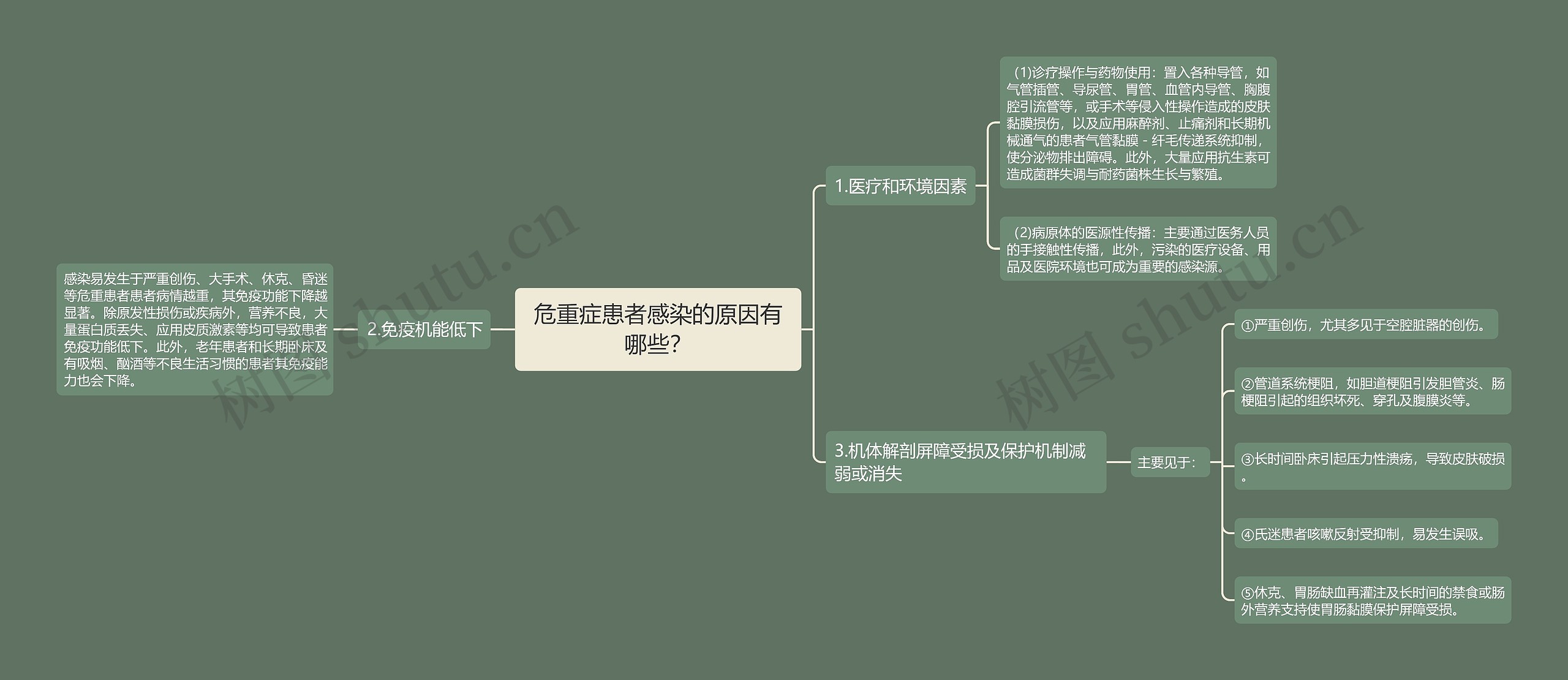 危重症患者感染的原因有哪些？思维导图