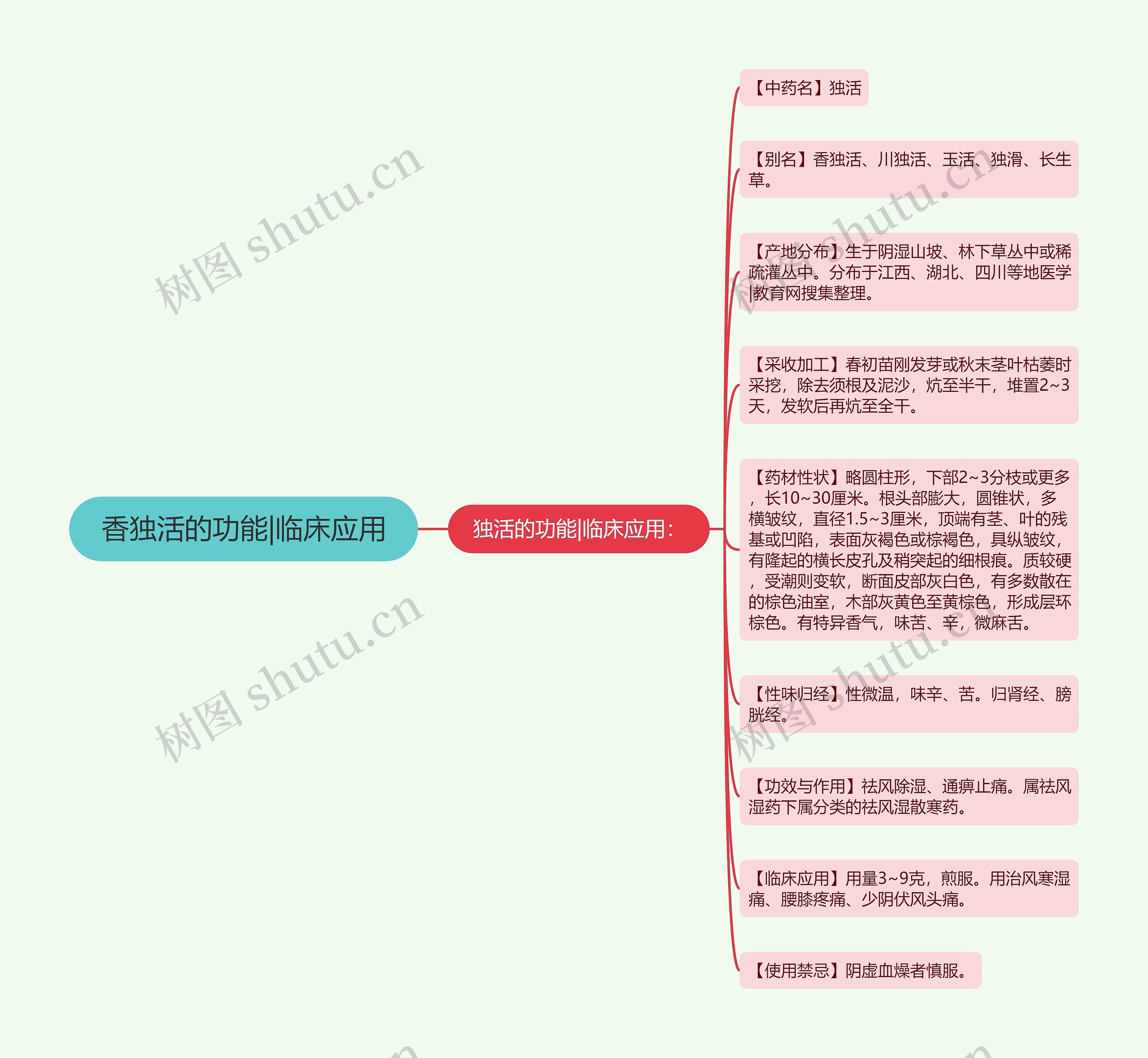 香独活的功能|临床应用