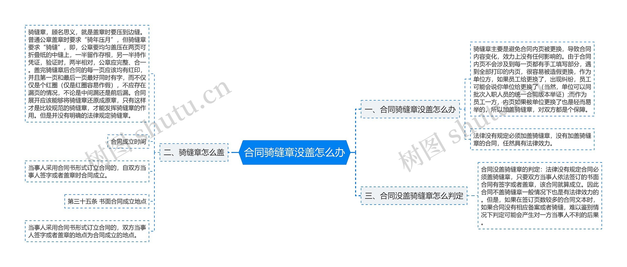 合同骑缝章没盖怎么办思维导图