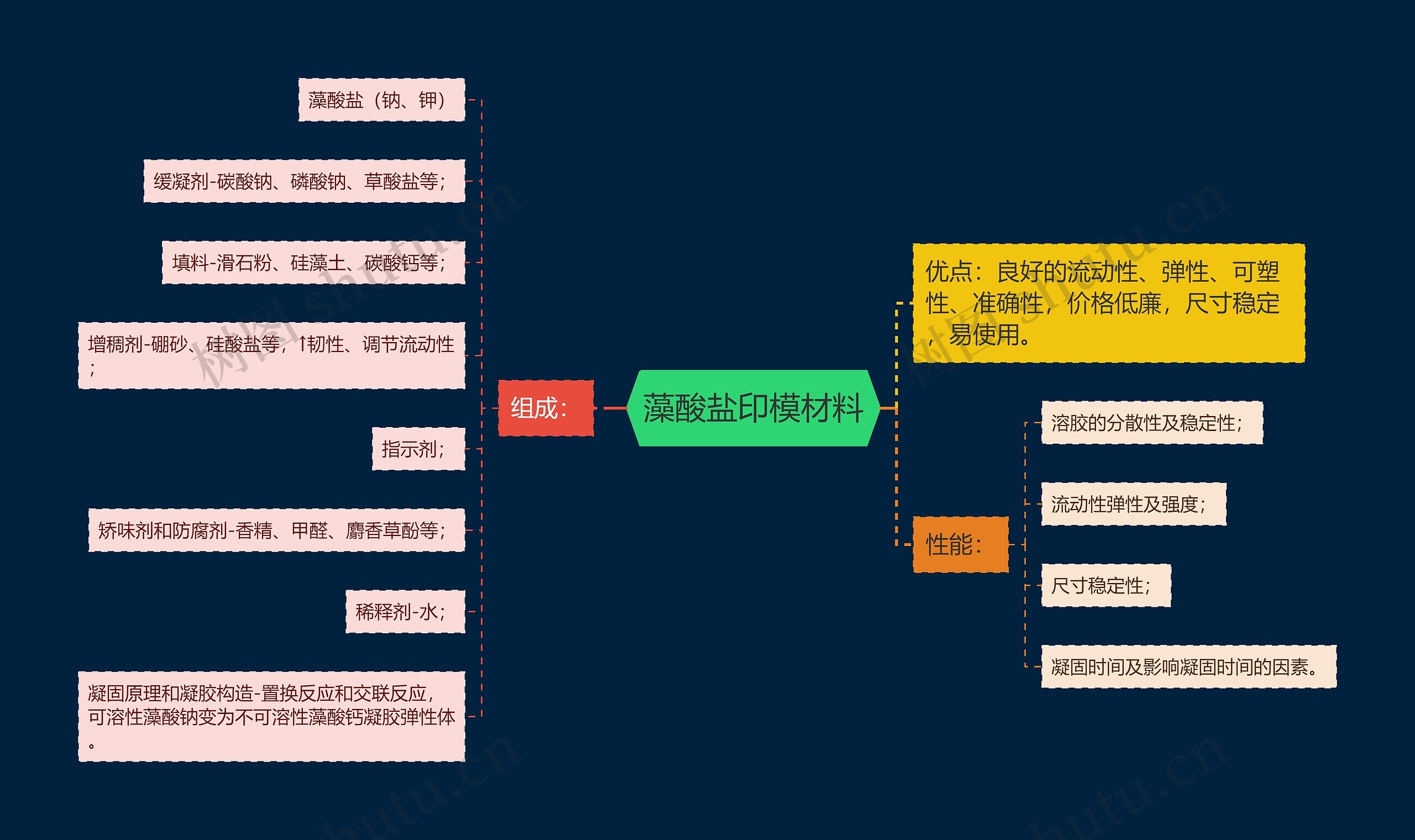 藻酸盐印模材料思维导图