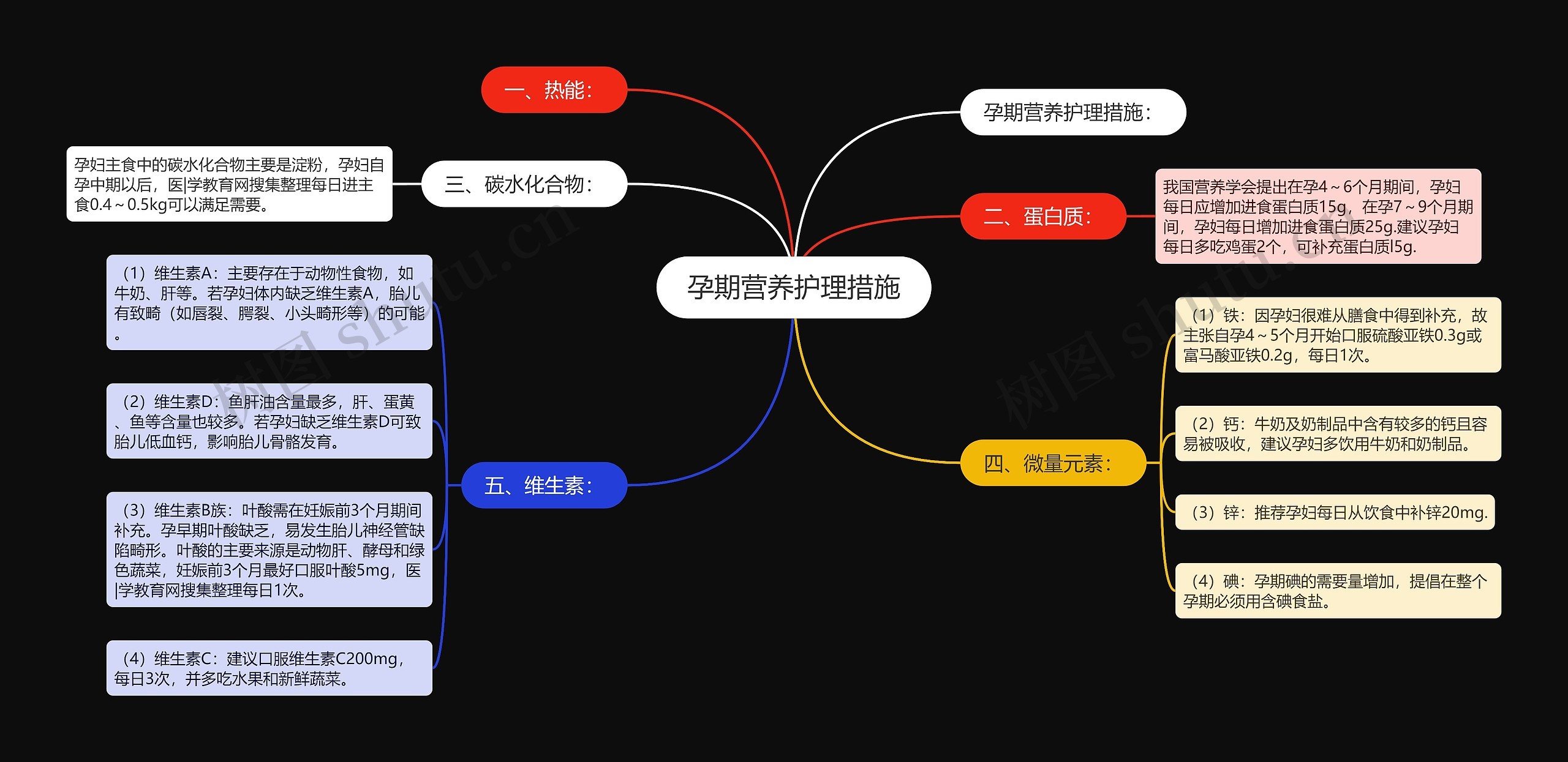 孕期营养护理措施思维导图