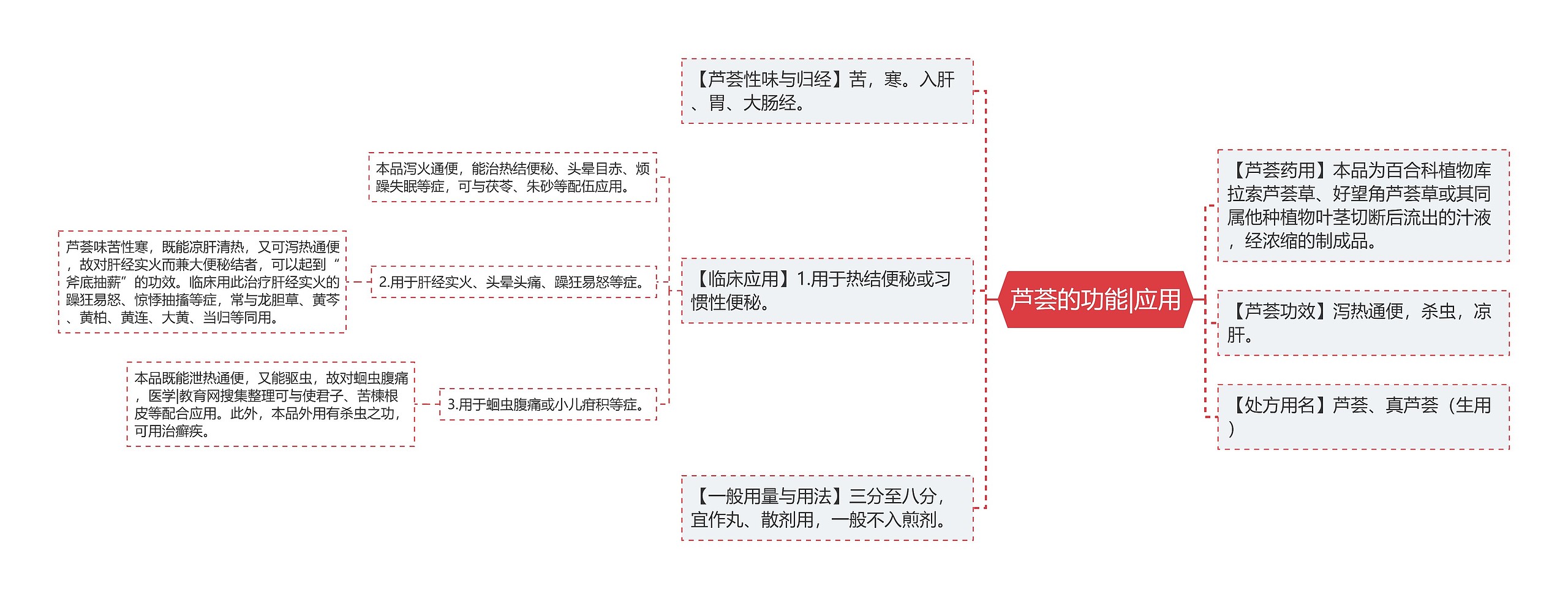 芦荟的功能|应用思维导图