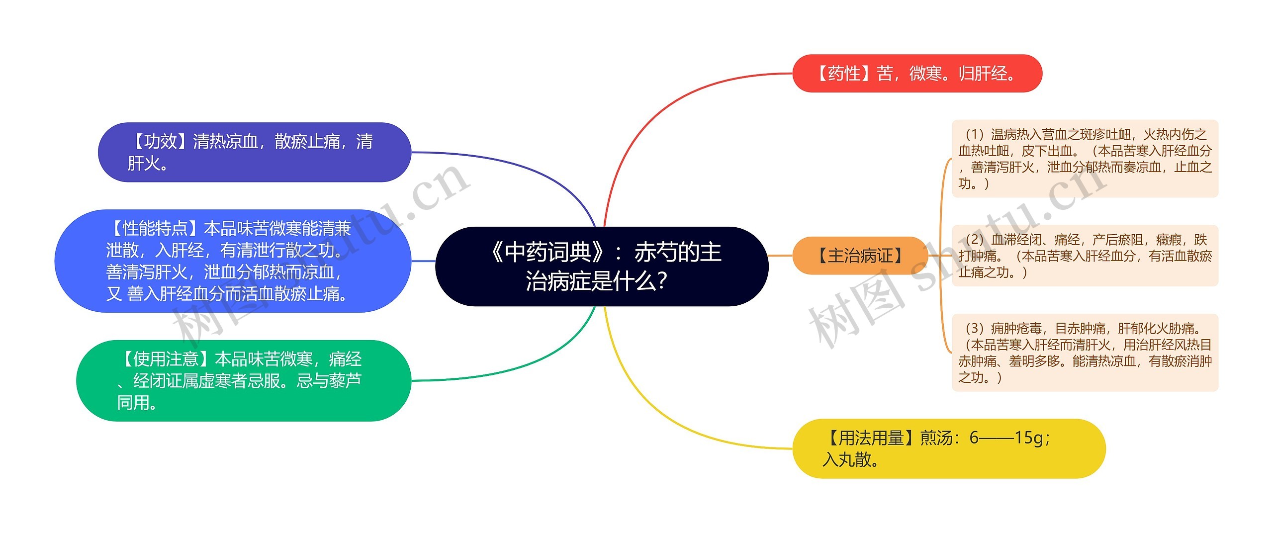 《中药词典》：赤芍的主治病症是什么？思维导图