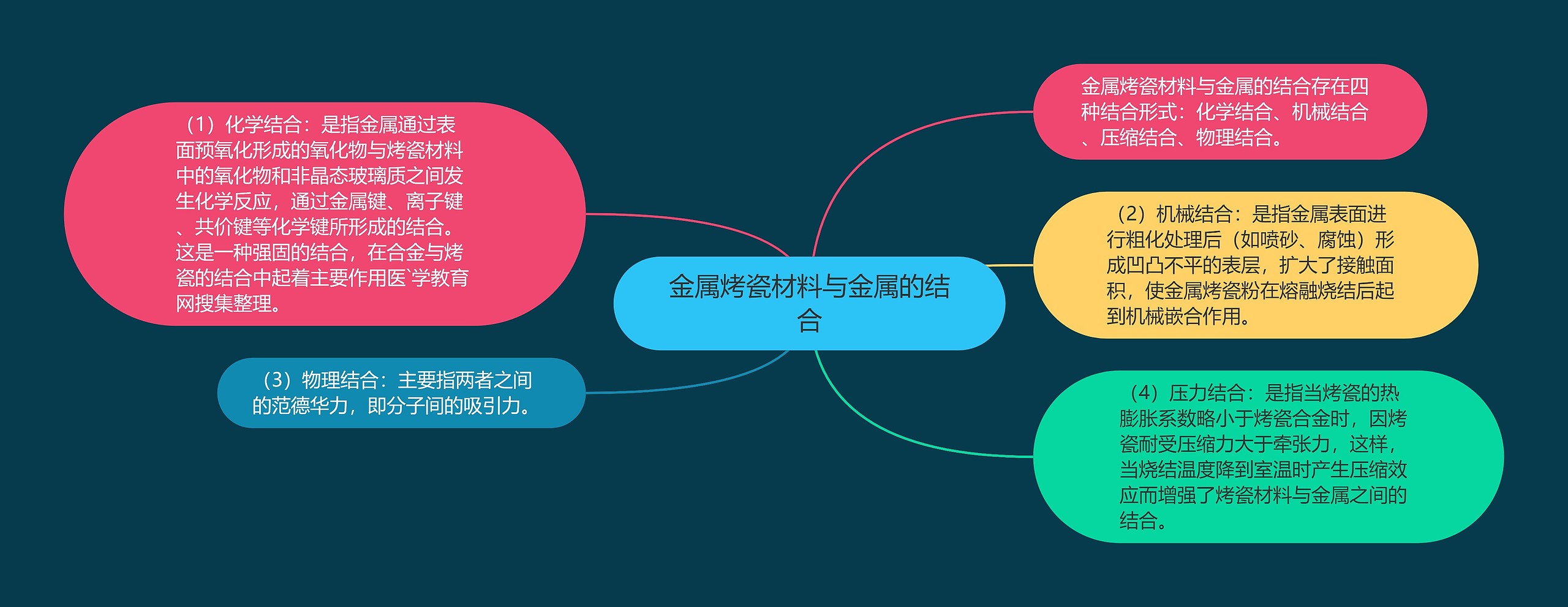 金属烤瓷材料与金属的结合 金属烤瓷材料与金属的结合