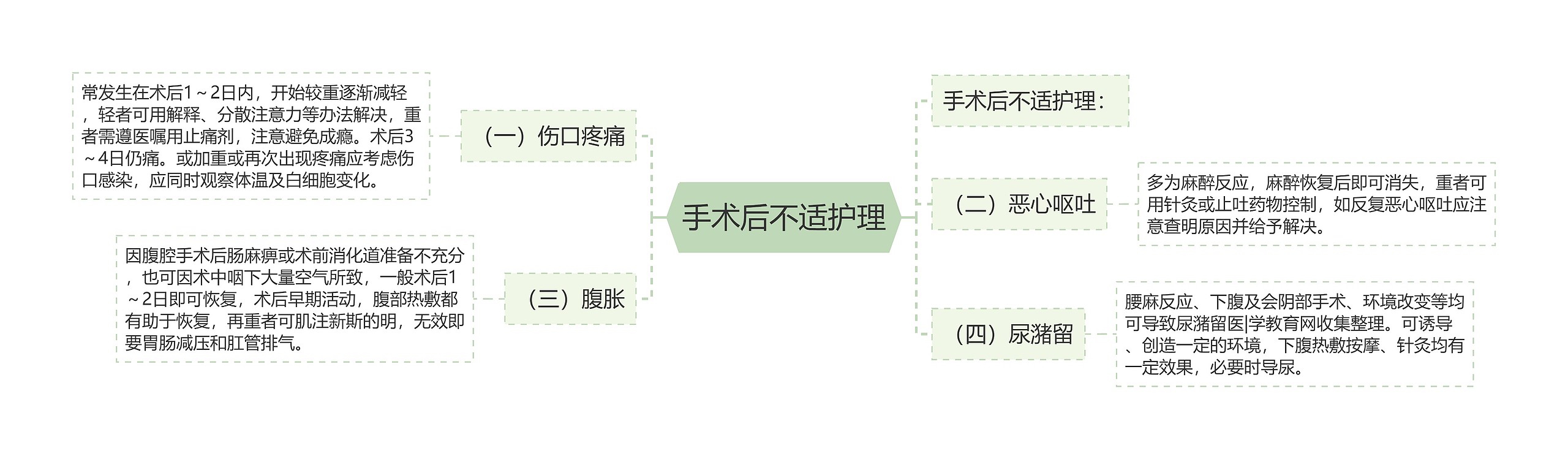 手术后不适护理