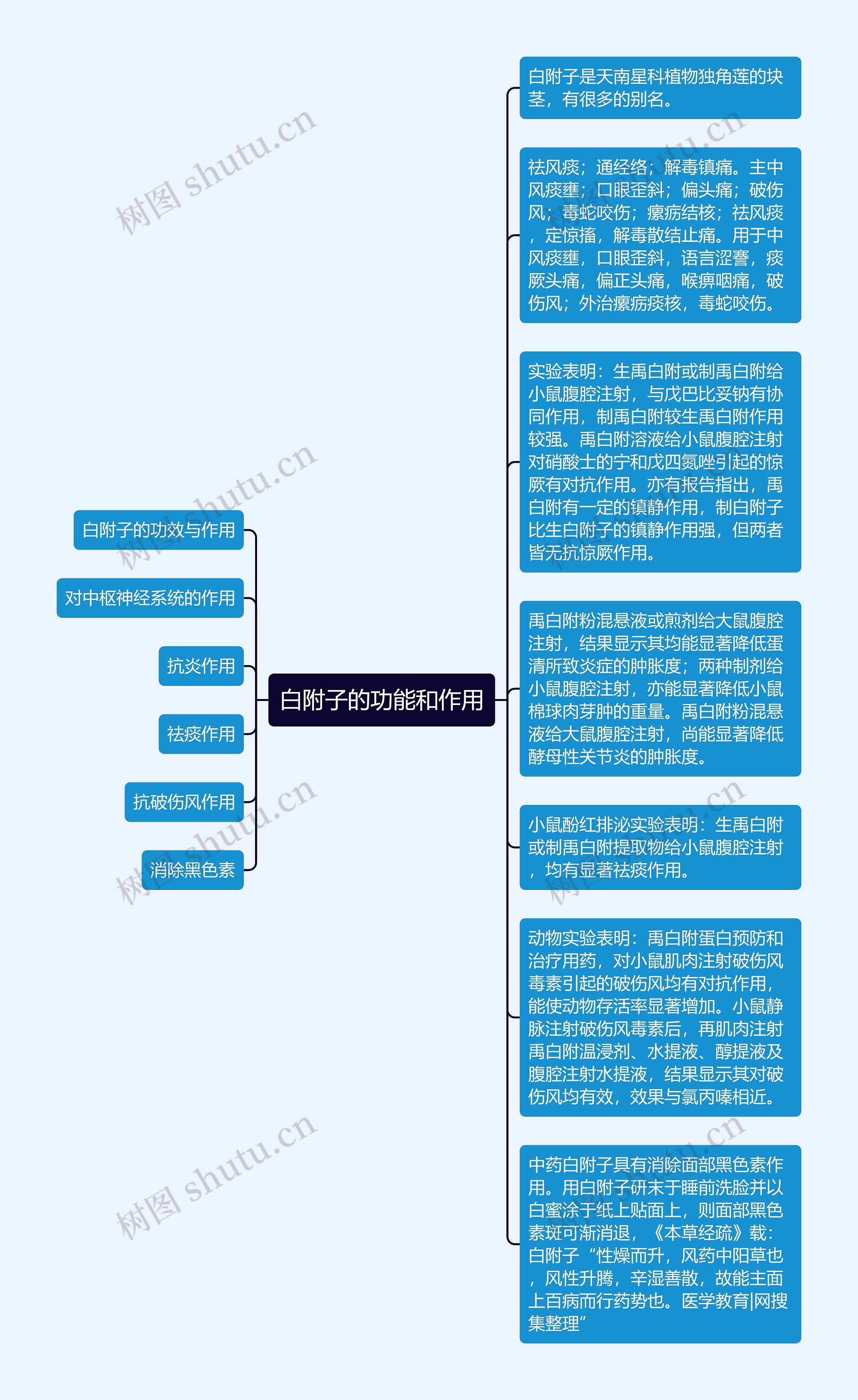 白附子的功能和作用思维导图