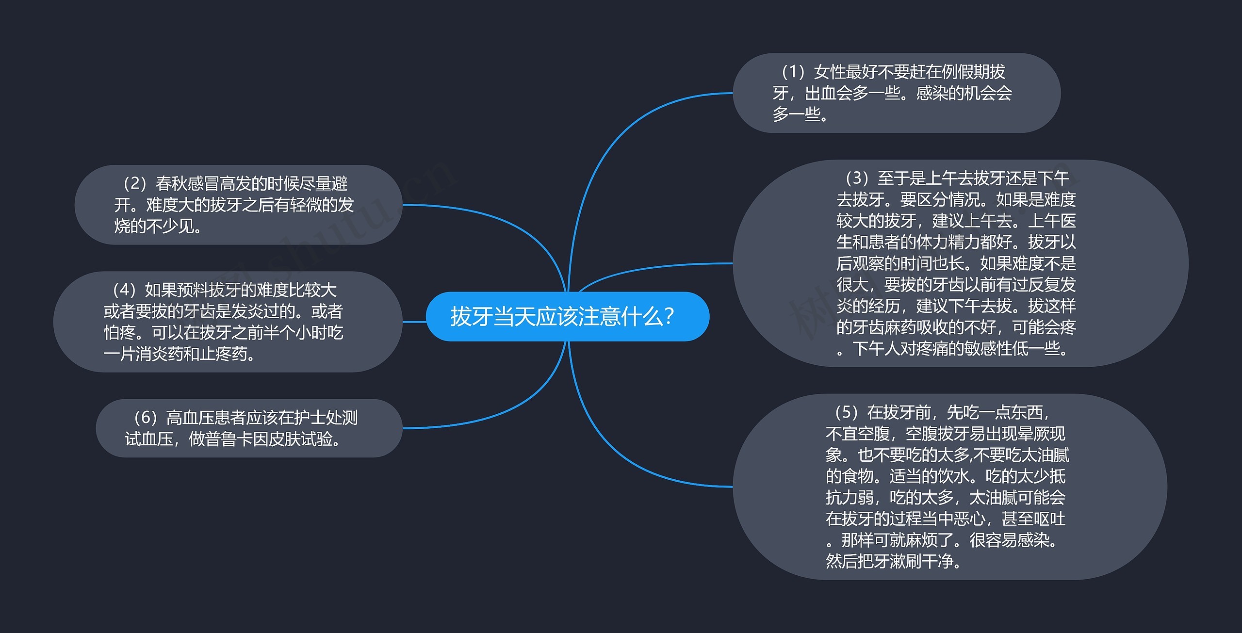 拔牙当天应该注意什么？思维导图