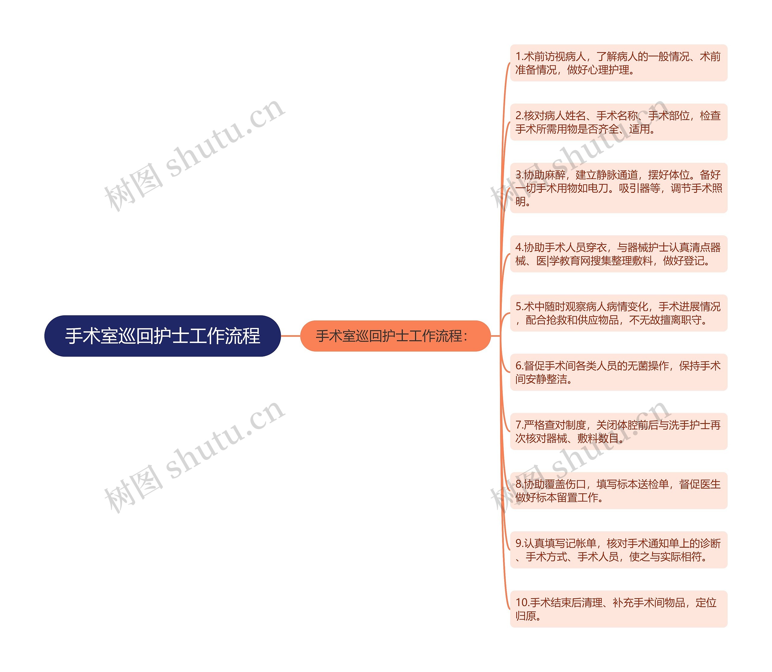 手术室巡回护士工作流程思维导图