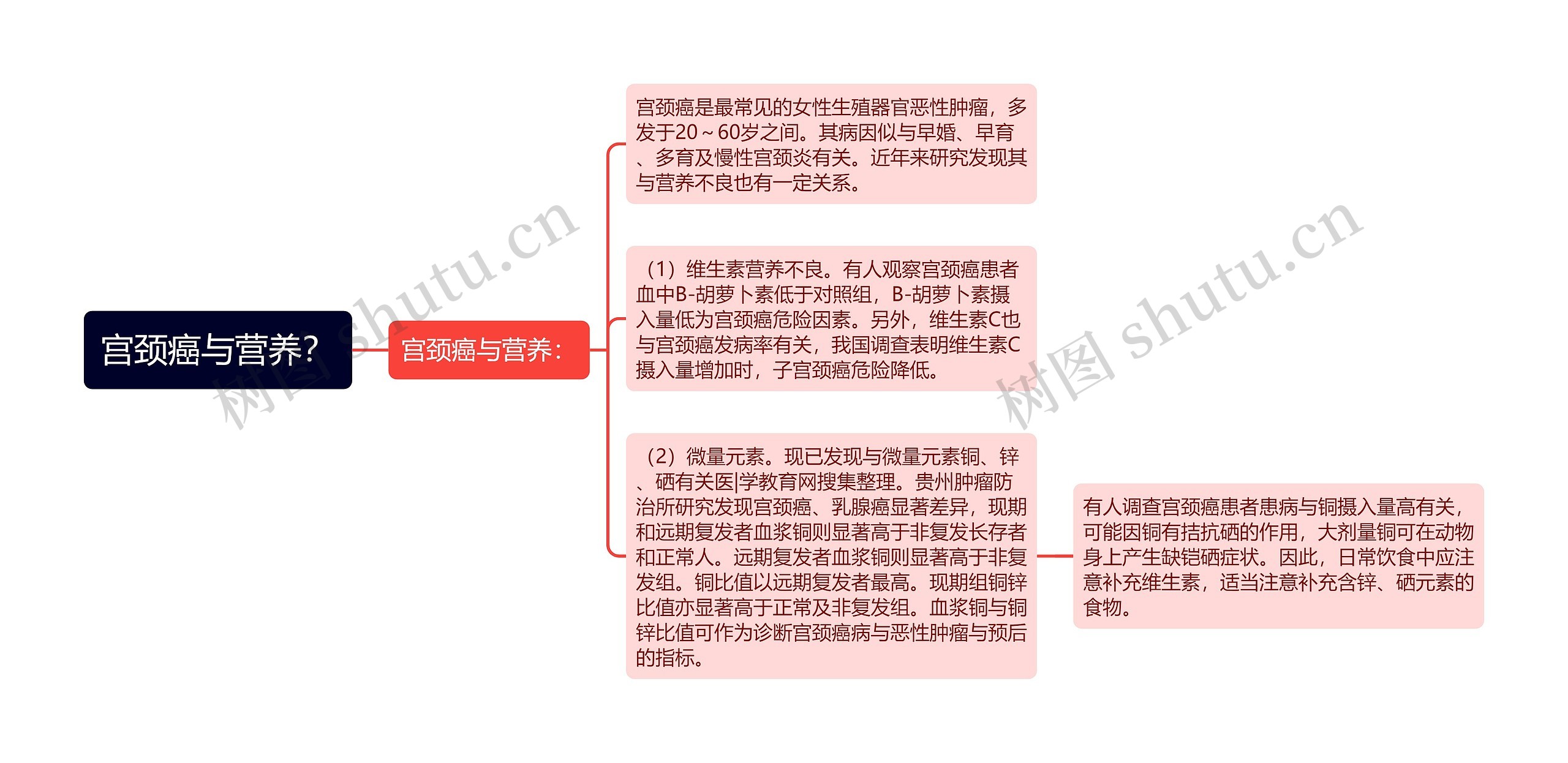 宫颈癌与营养? 宫颈癌与营养?