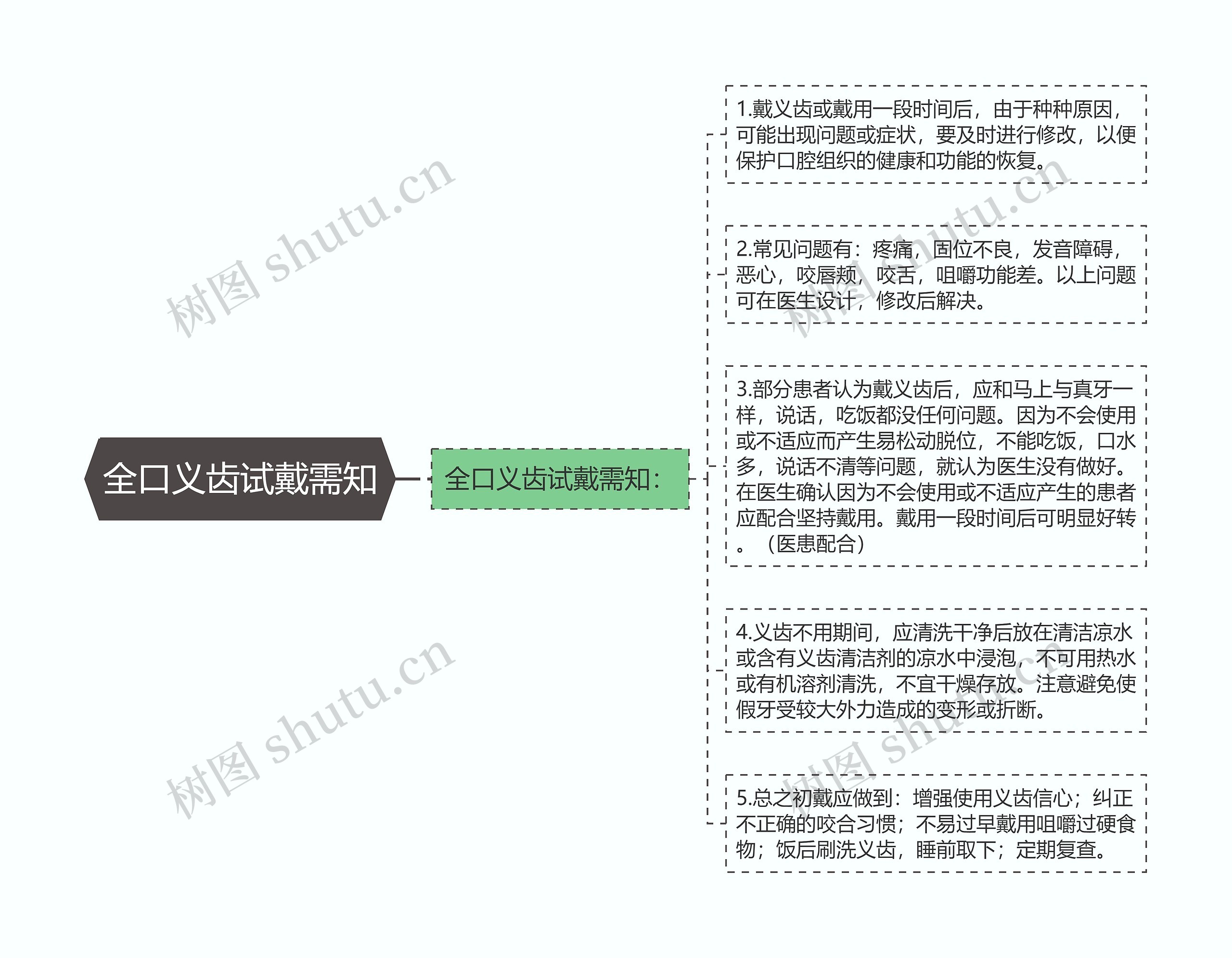 全口义齿试戴需知思维导图