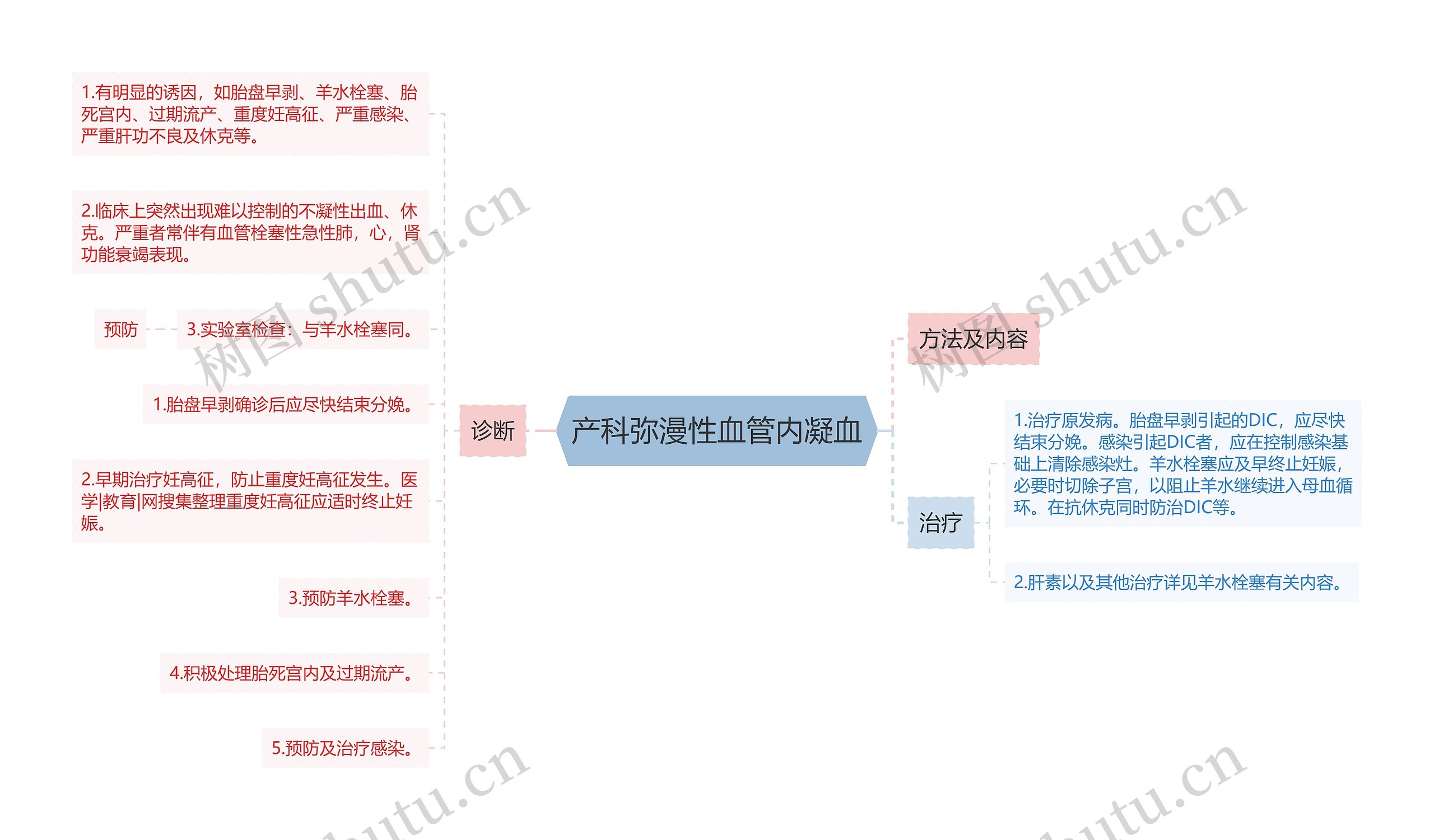 产科弥漫性血管内凝血思维导图