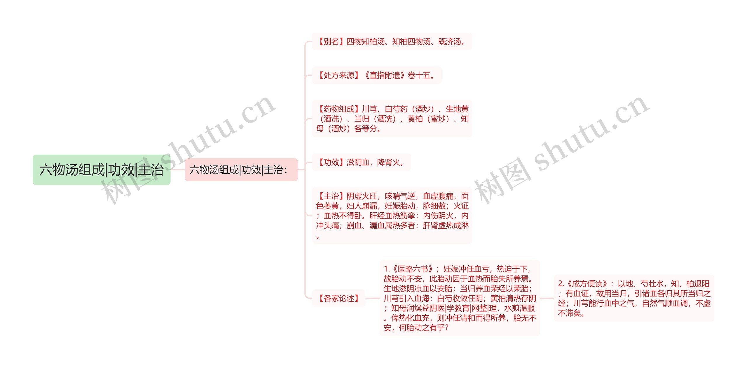 六物汤组成|功效|主治思维导图