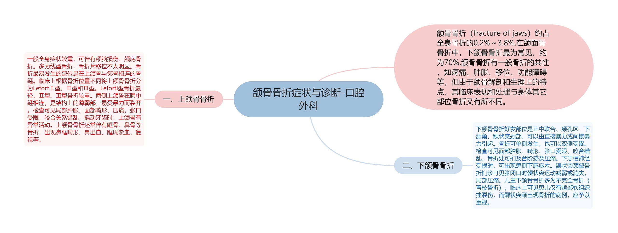 颌骨骨折症状与诊断-口腔外科思维导图