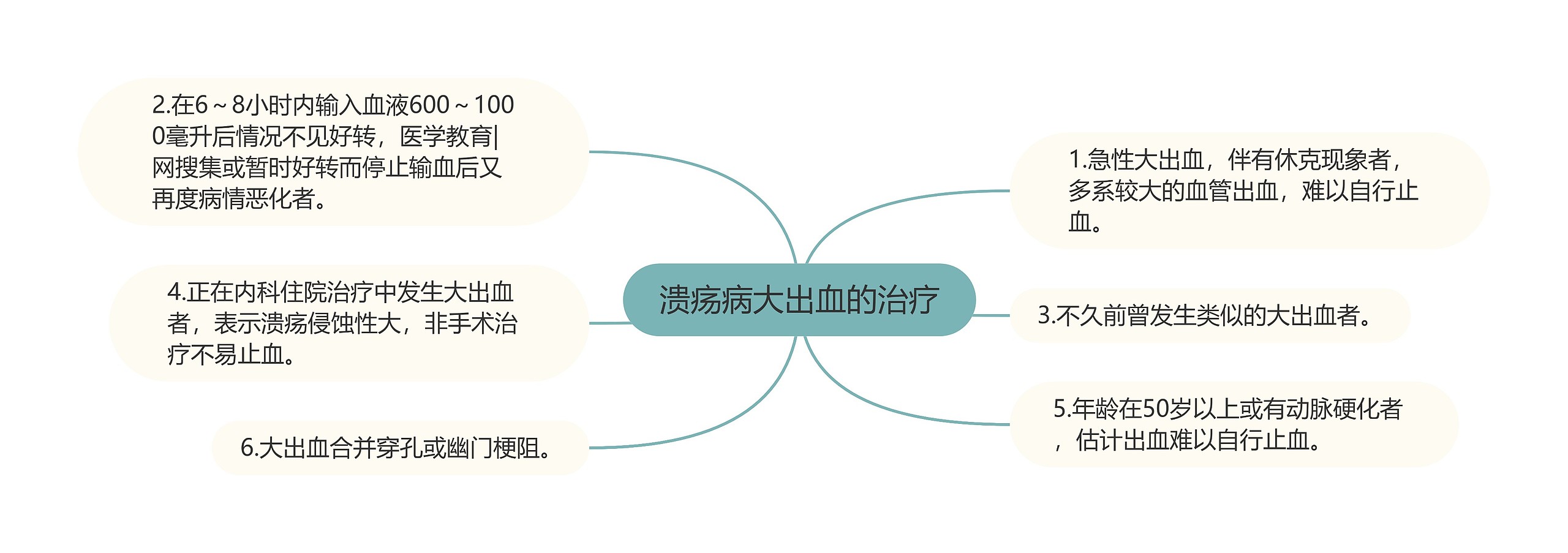 溃疡病大出血的治疗思维导图