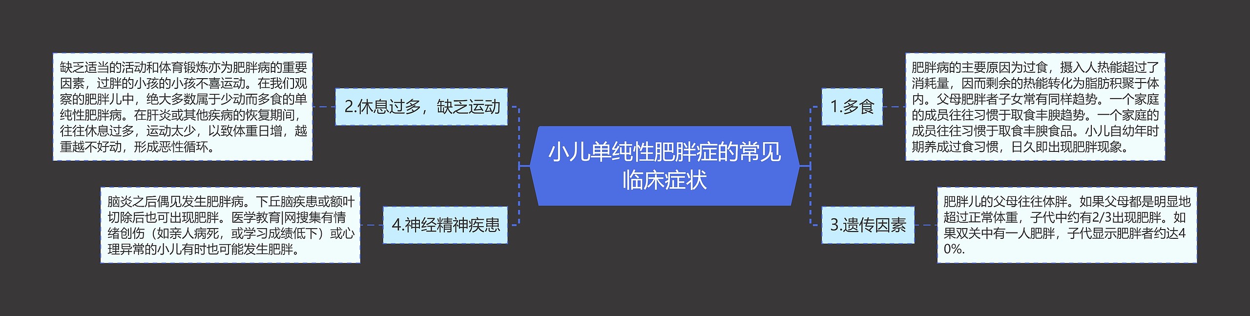 小儿单纯性肥胖症的常见临床症状思维导图