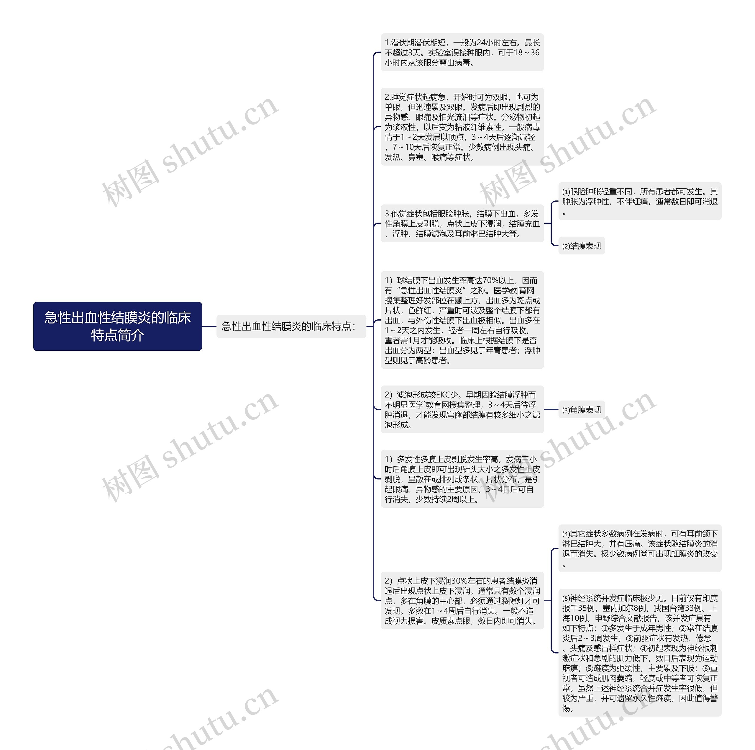 急性出血性结膜炎的临床特点简介思维导图
