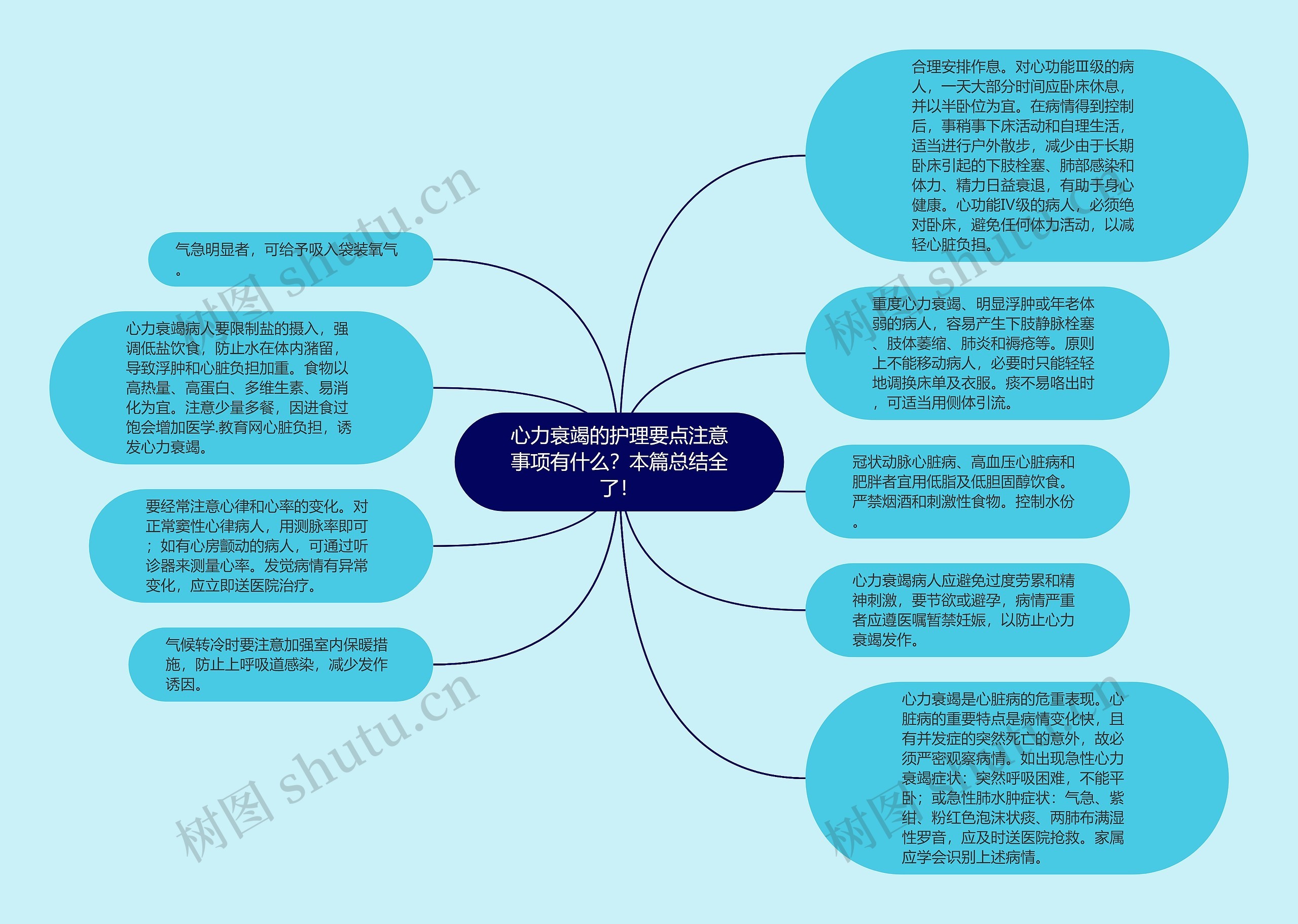 心力衰竭的护理要点注意事项有什么？本篇总结全了！思维导图