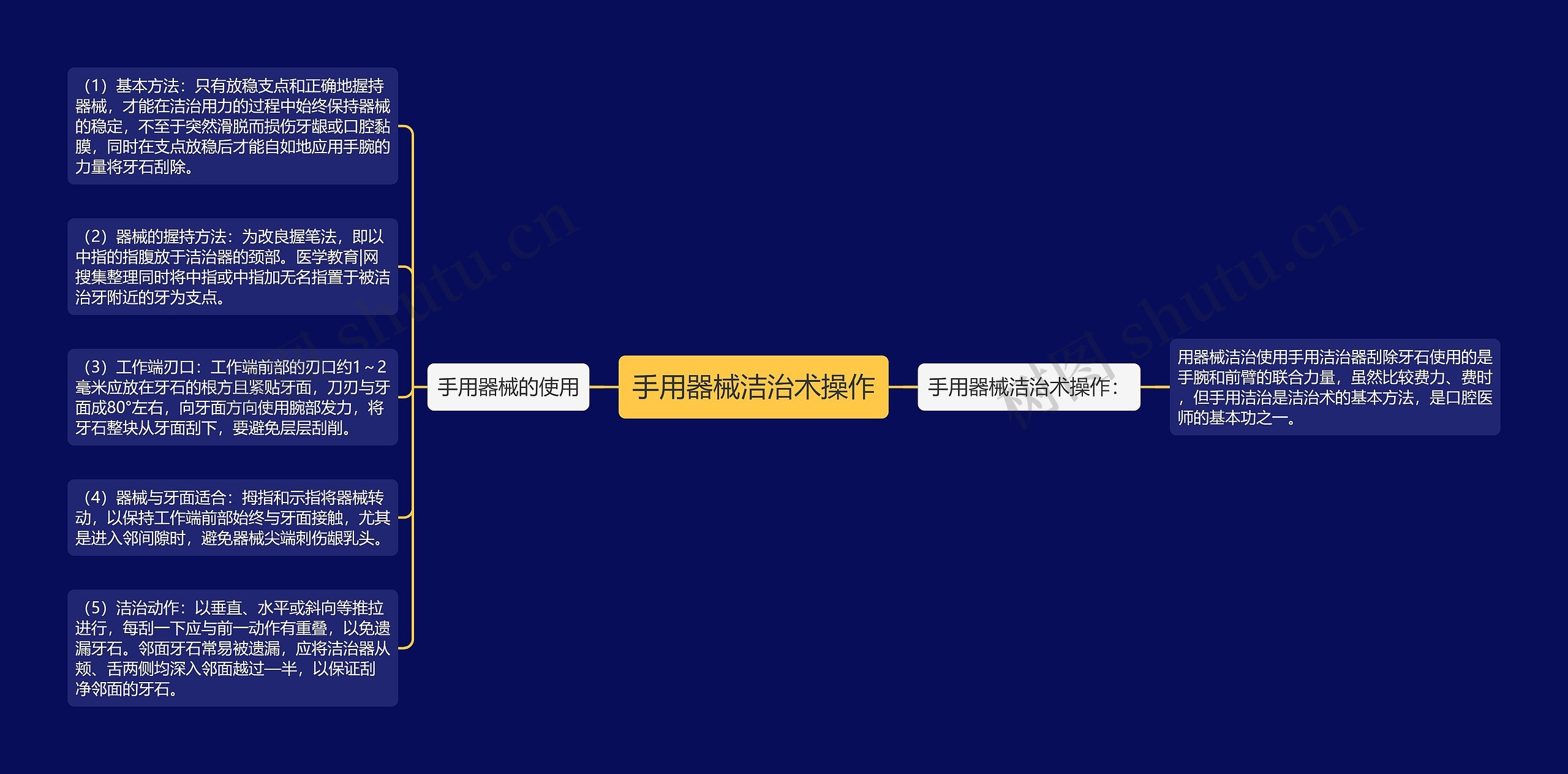 手用器械洁治术操作思维导图
