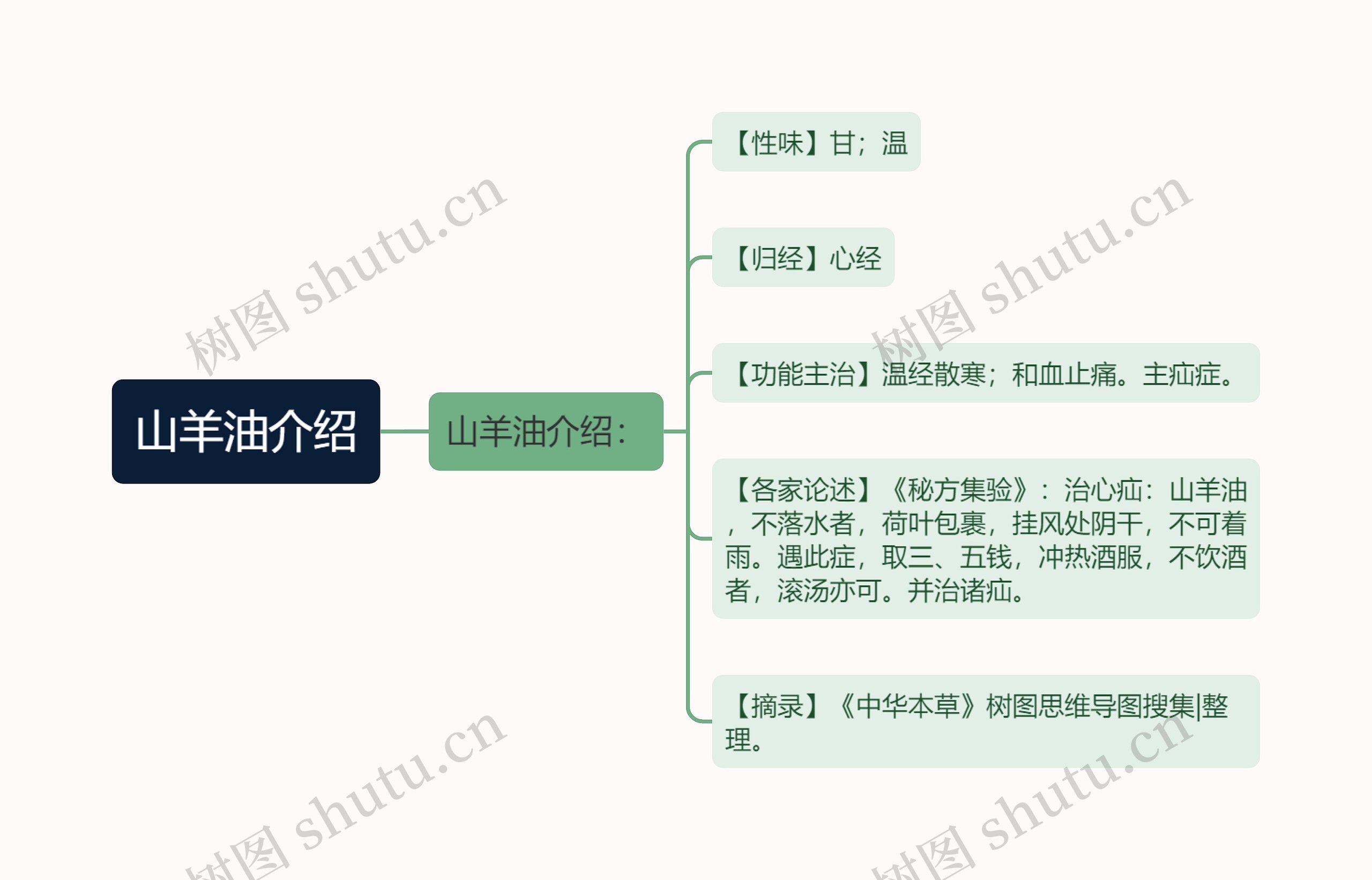 山羊油介绍