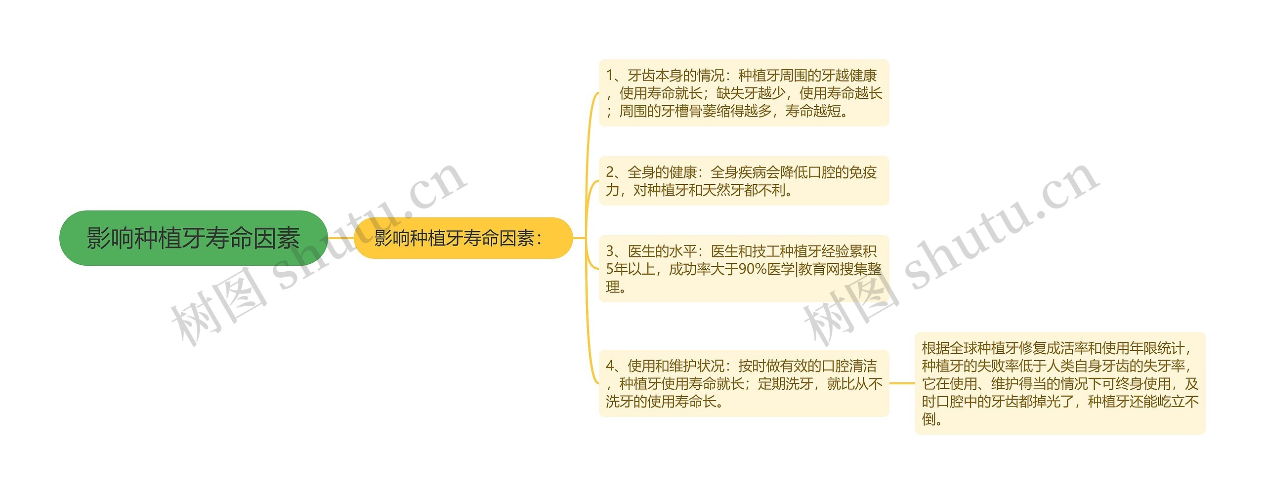 影响种植牙寿命因素思维导图