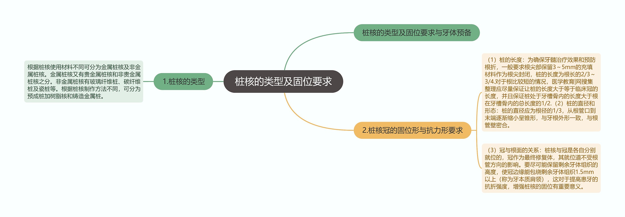 桩核的类型及固位要求思维导图