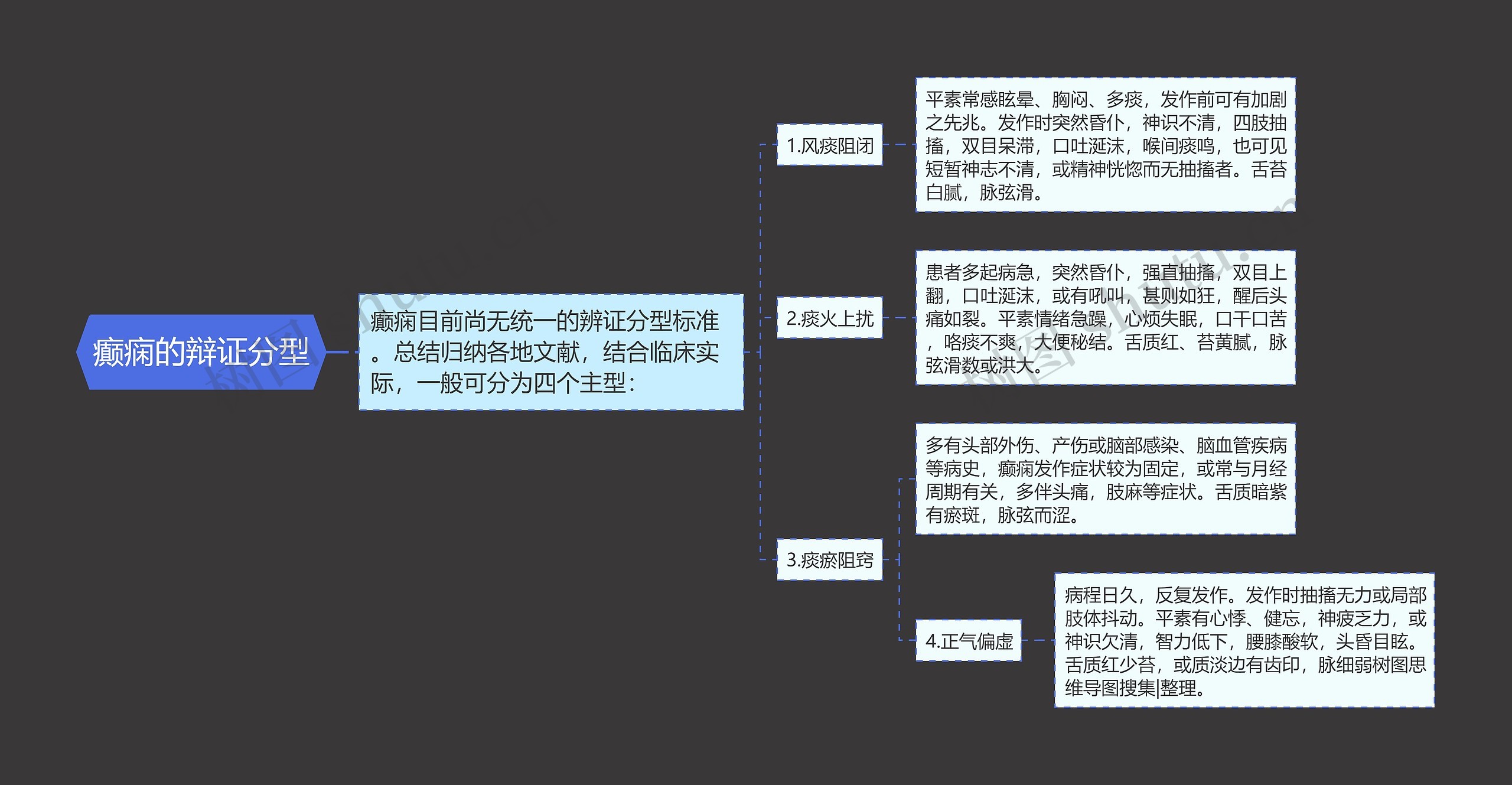 癫痫的辩证分型