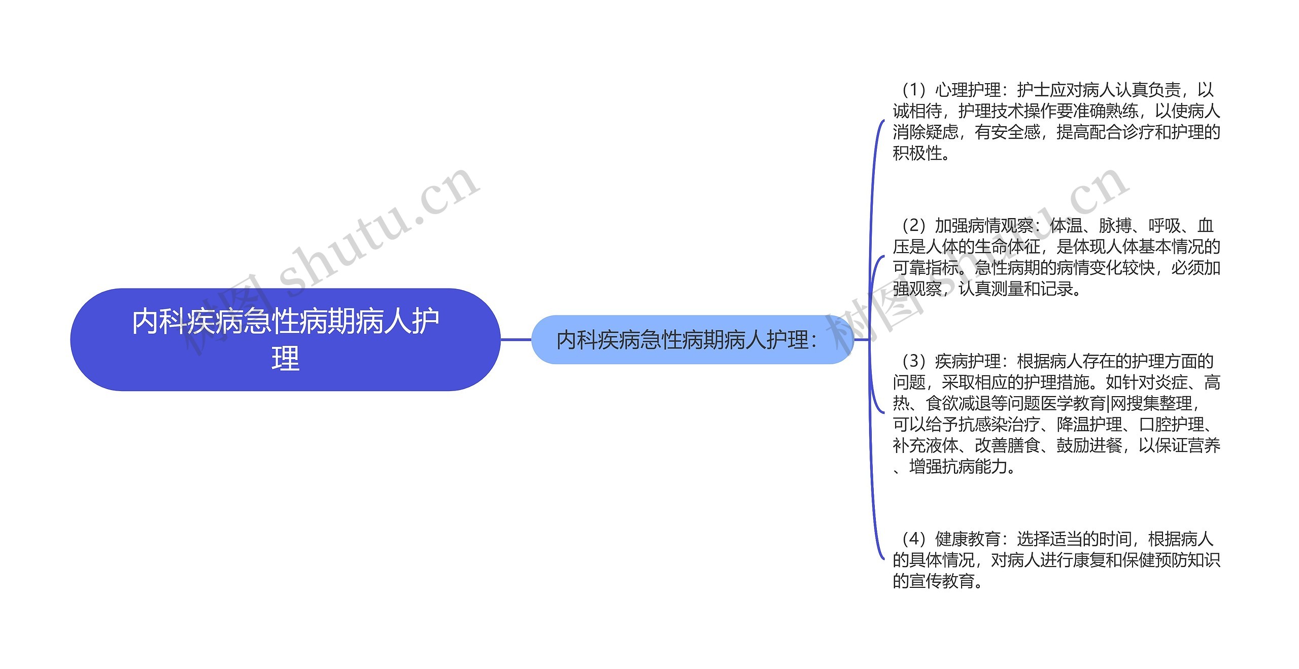 内科疾病急性病期病人护理思维导图