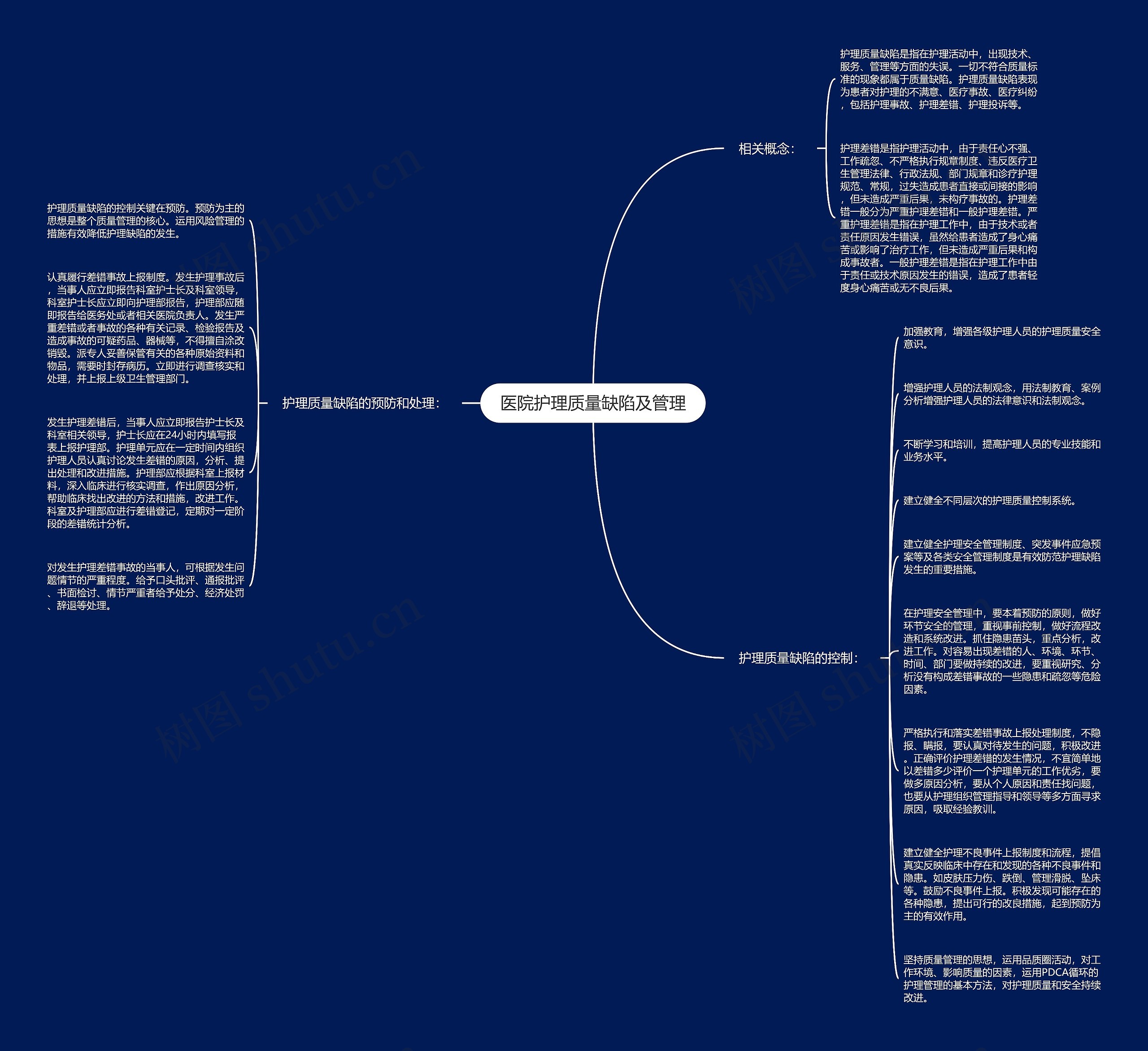 医院护理质量缺陷及管理思维导图