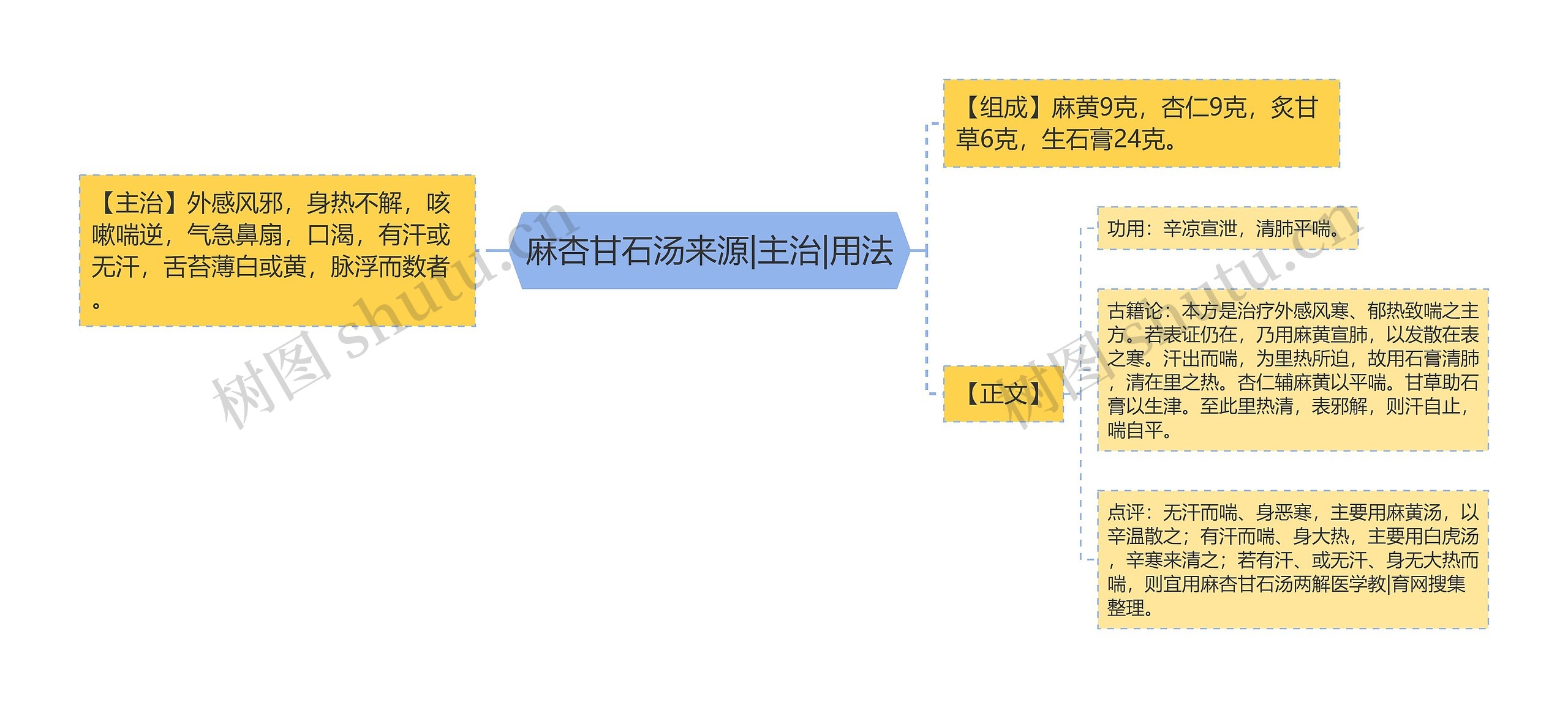 麻杏甘石汤来源|主治|用法