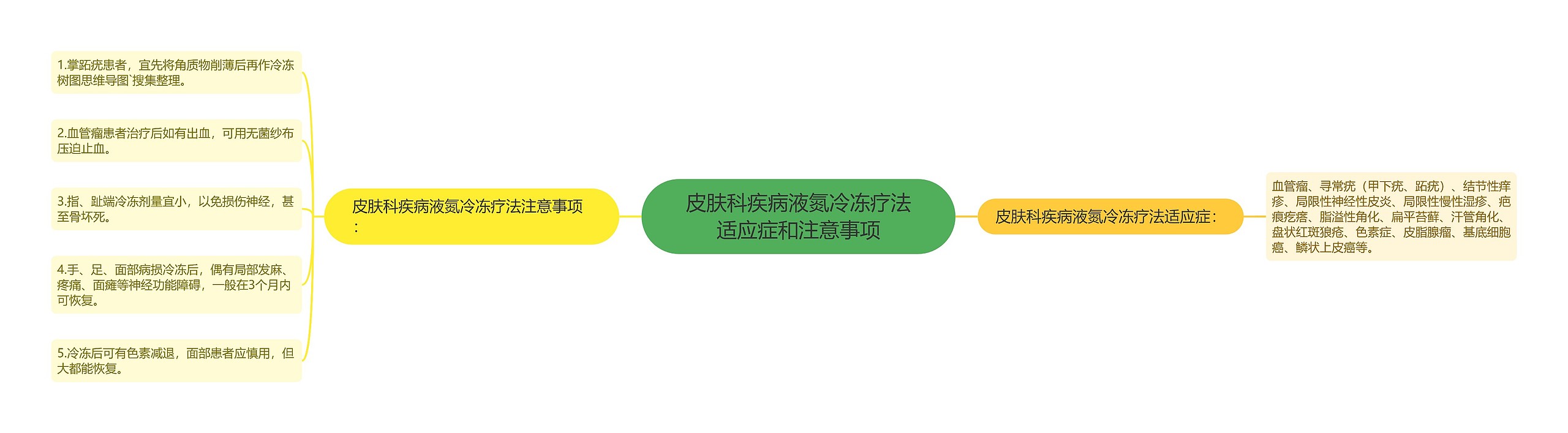 皮肤科疾病液氮冷冻疗法适应症和注意事项思维导图