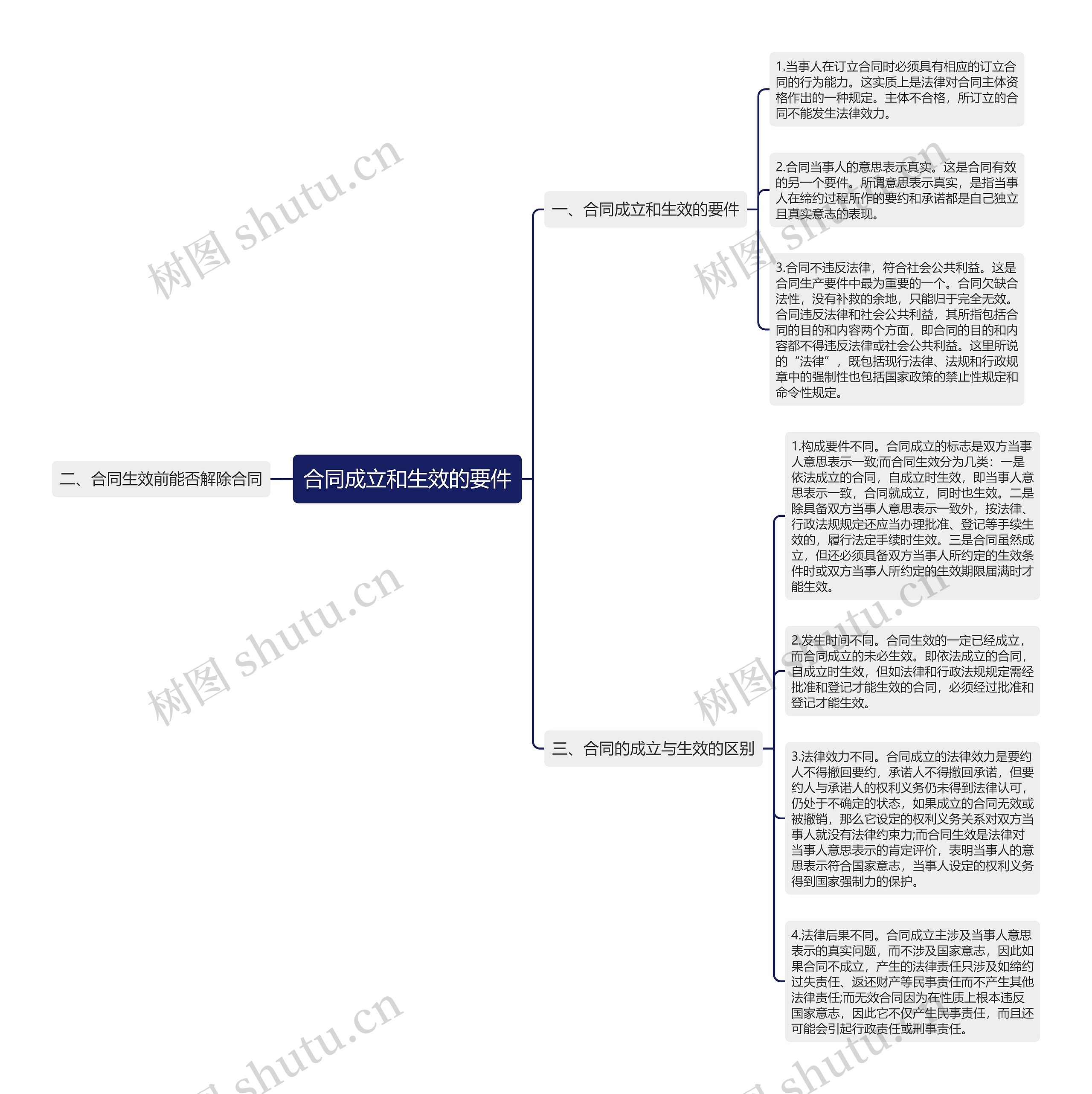 合同成立和生效的要件思维导图