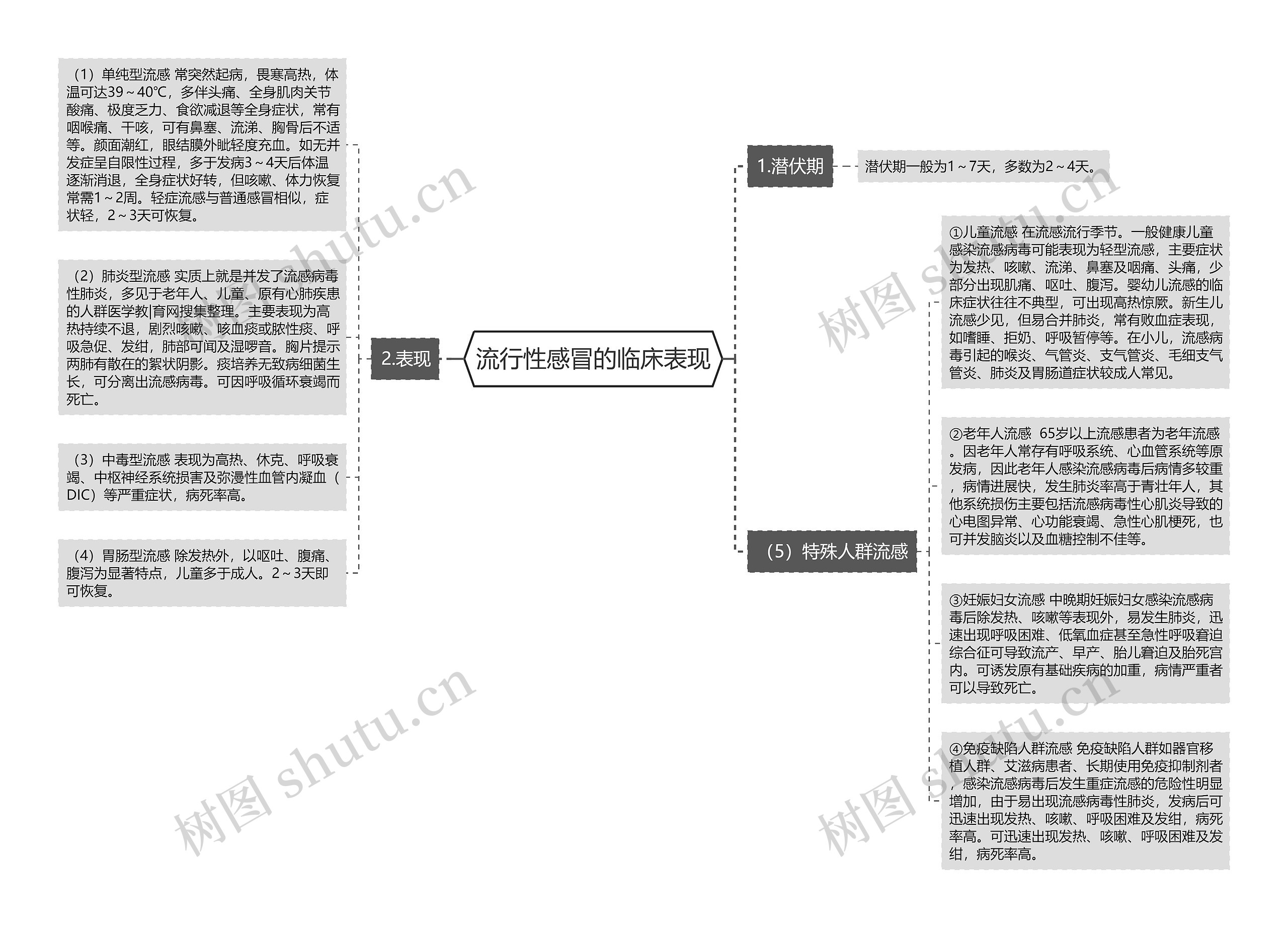 流行性感冒的临床表现思维导图