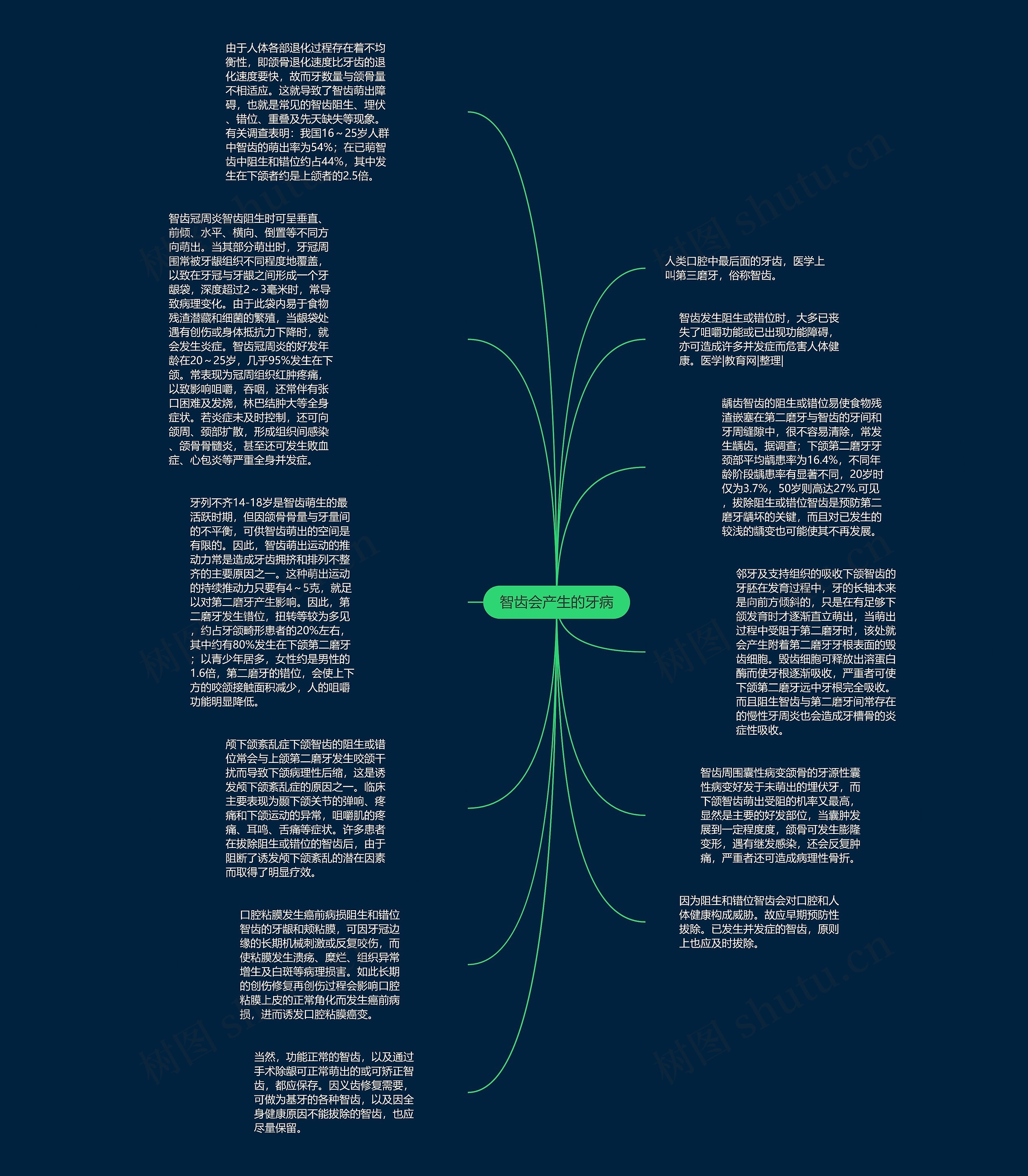 智齿会产生的牙病思维导图