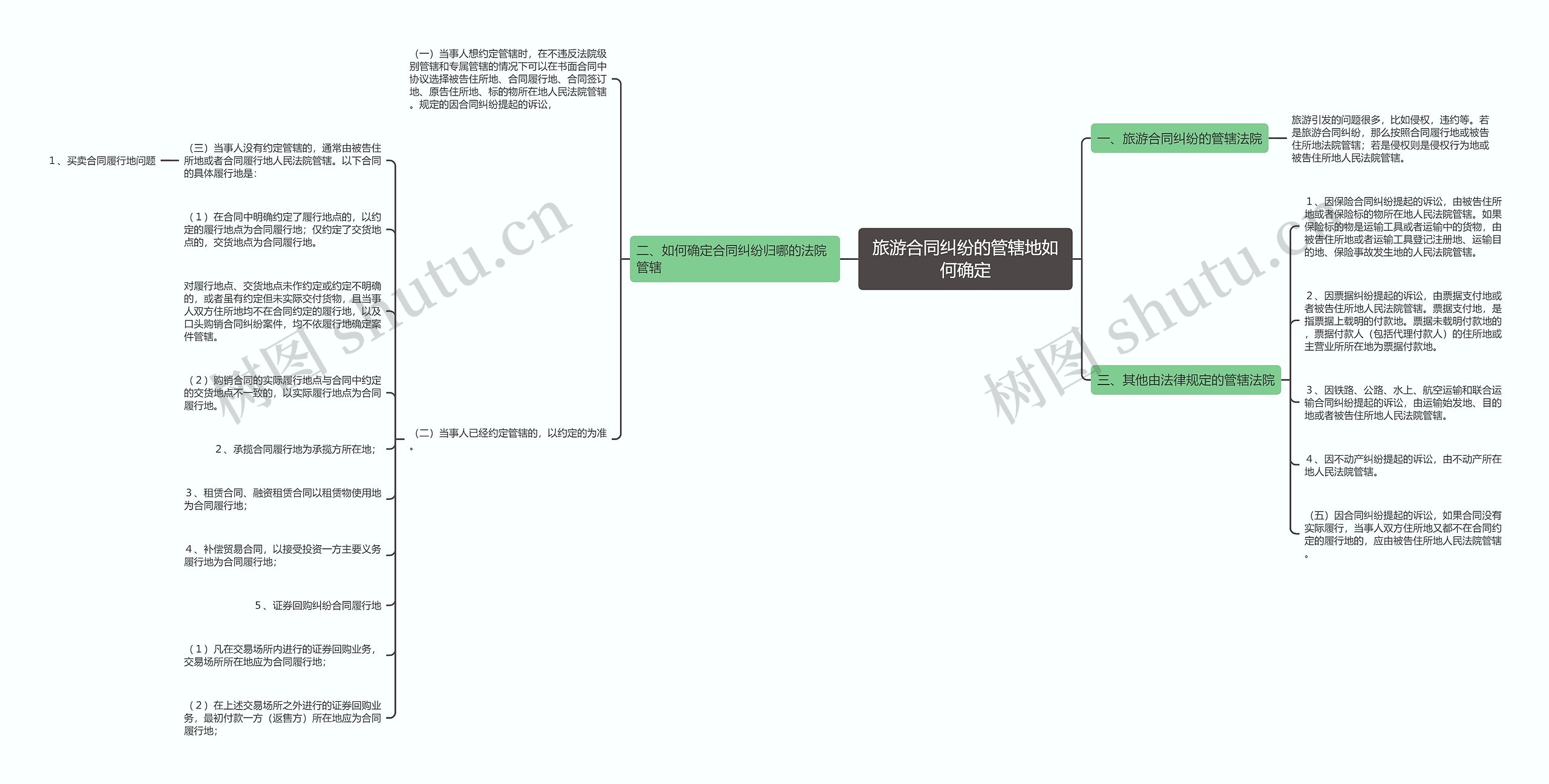旅游合同纠纷的管辖地如何确定思维导图