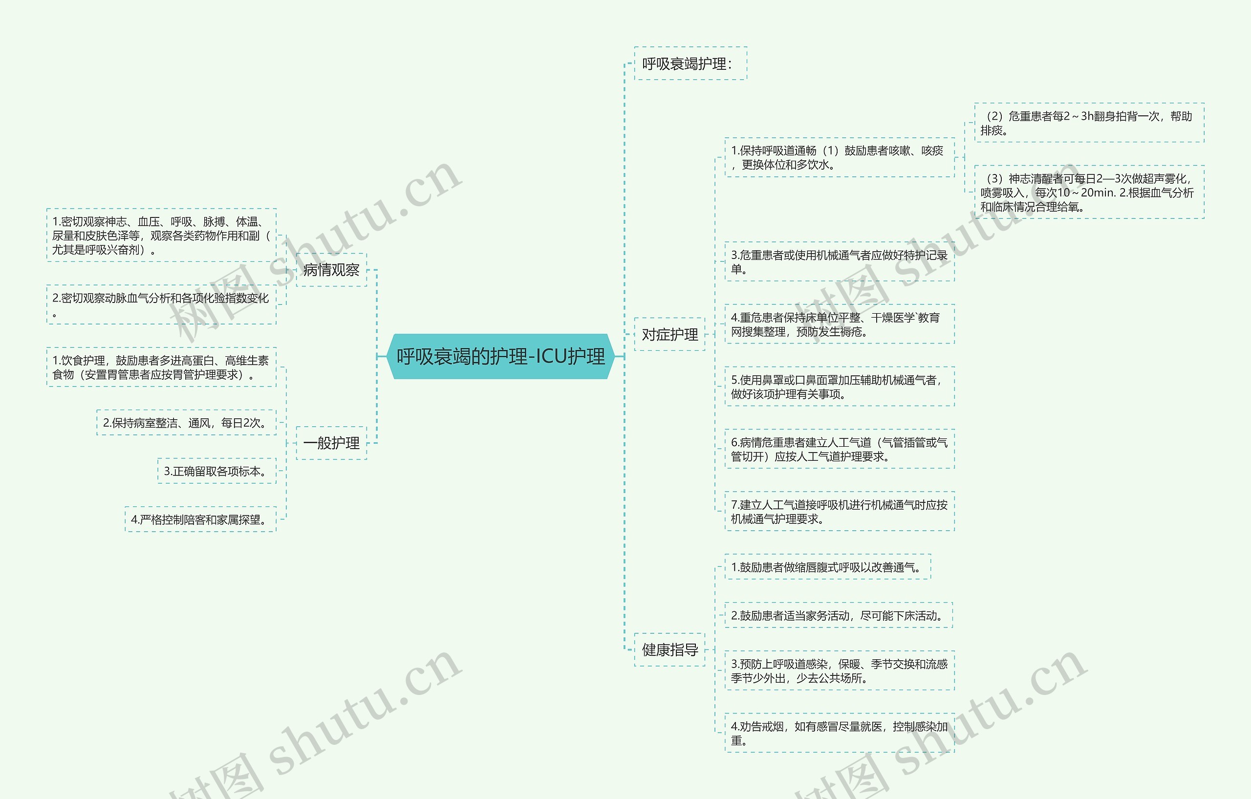呼吸衰竭的护理-ICU护理思维导图